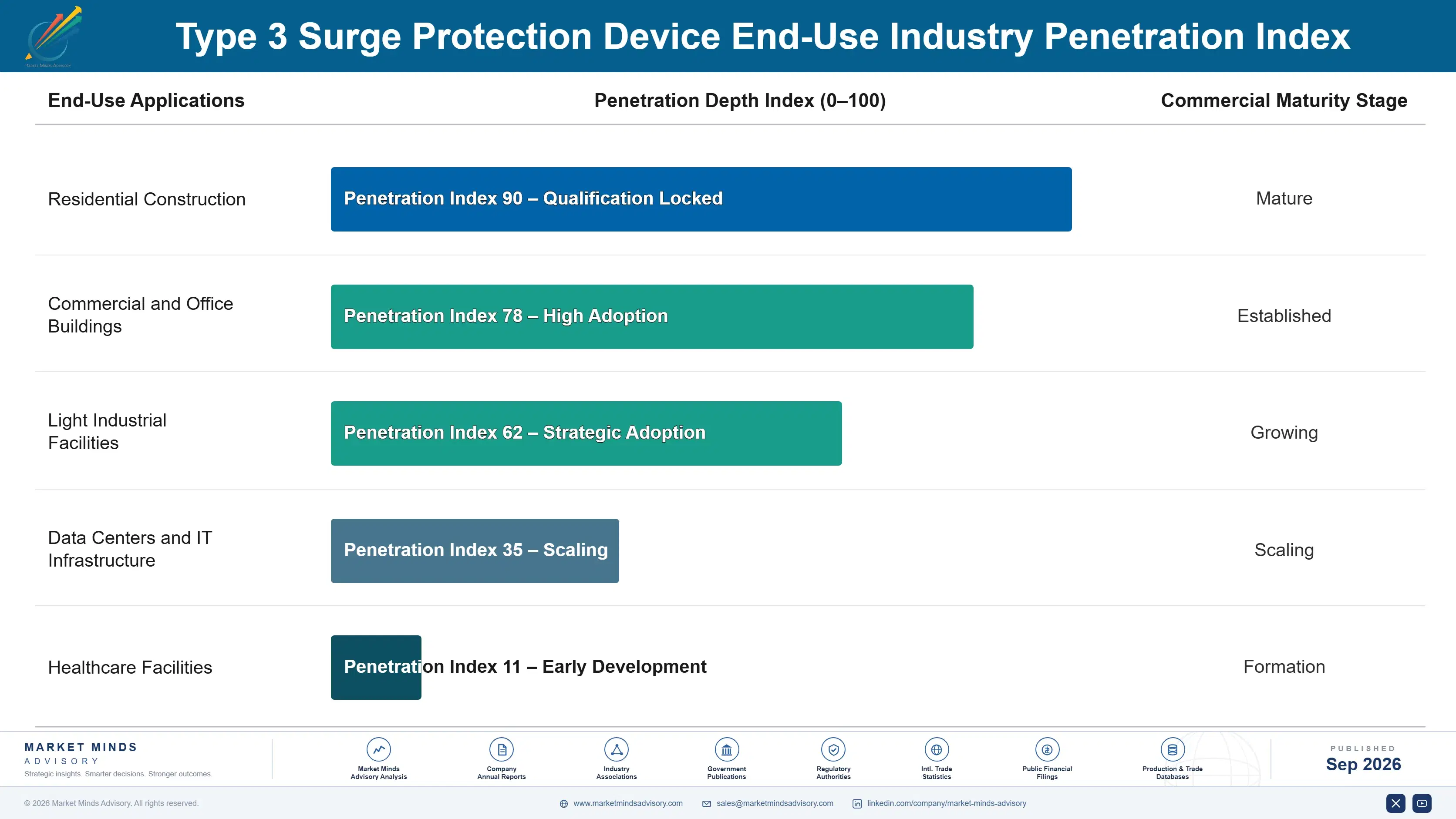 type-3-surge-protection-device-market-end-use-penetration-index-1788234596642