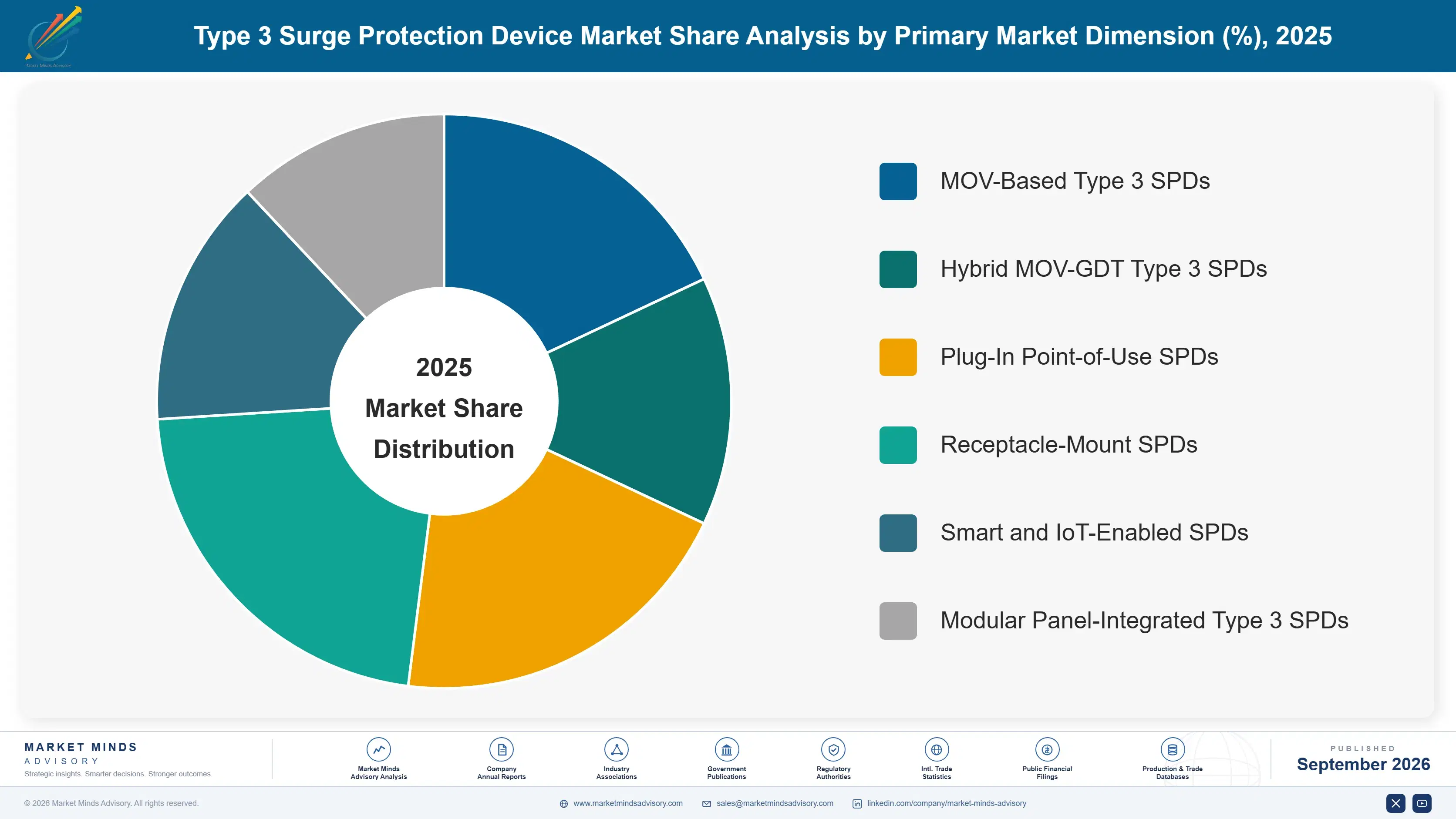 type-3-surge-protection-device-market-market-share-analysis-1788234594389