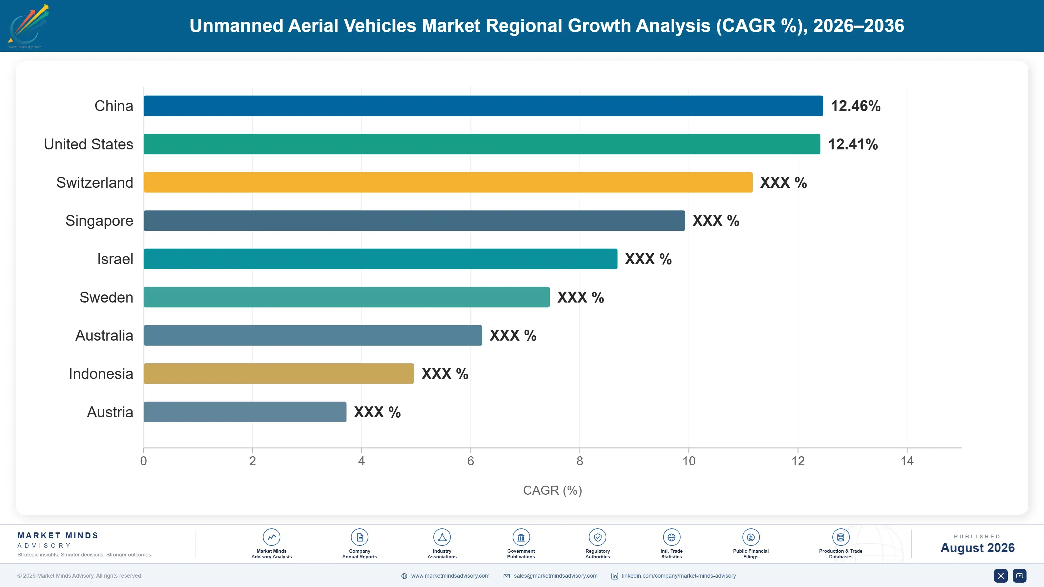 uav-market-country-cagr-analysis-1787983399996