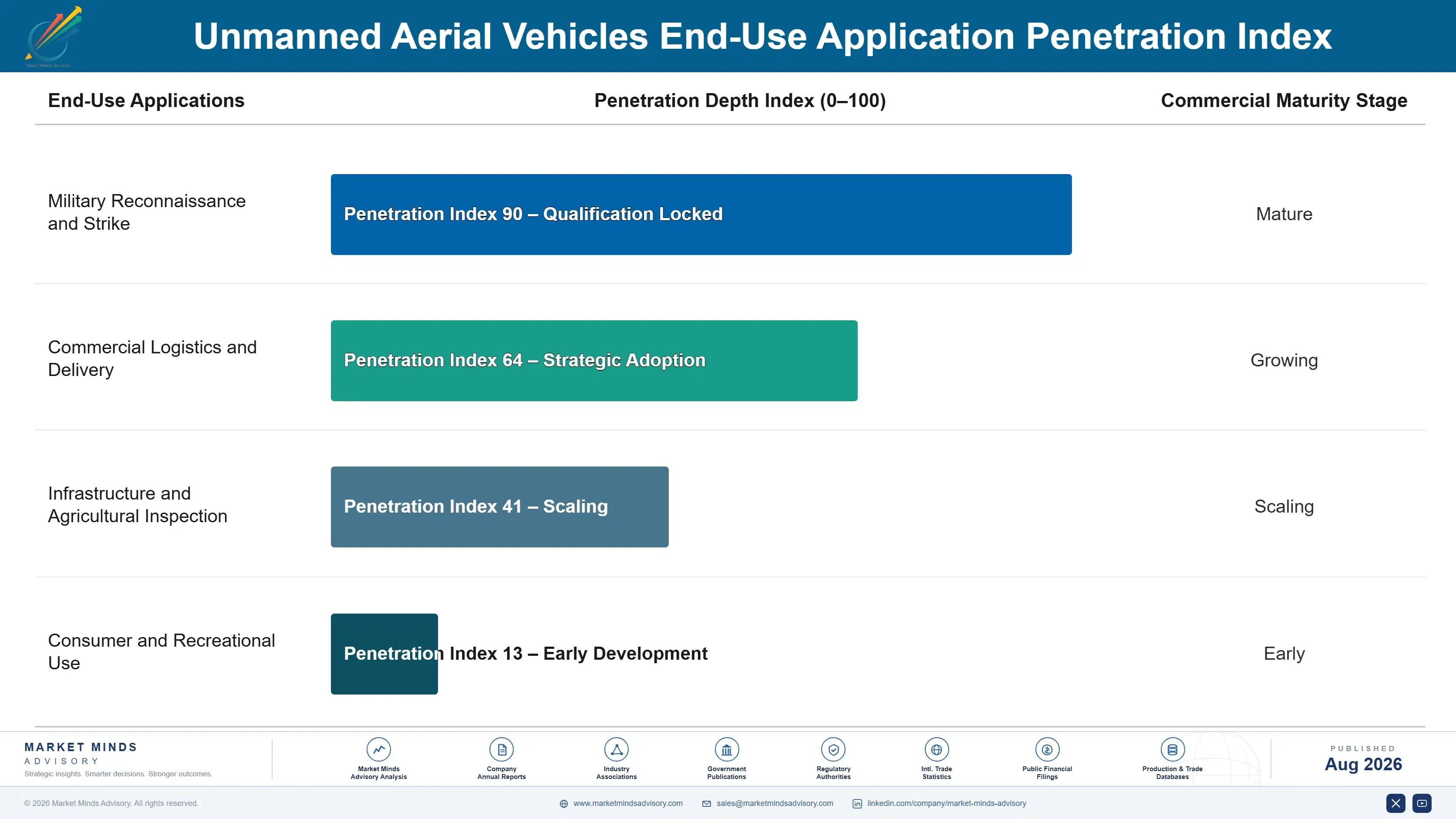 uav-market-end-use-penetration-index-1787983401717