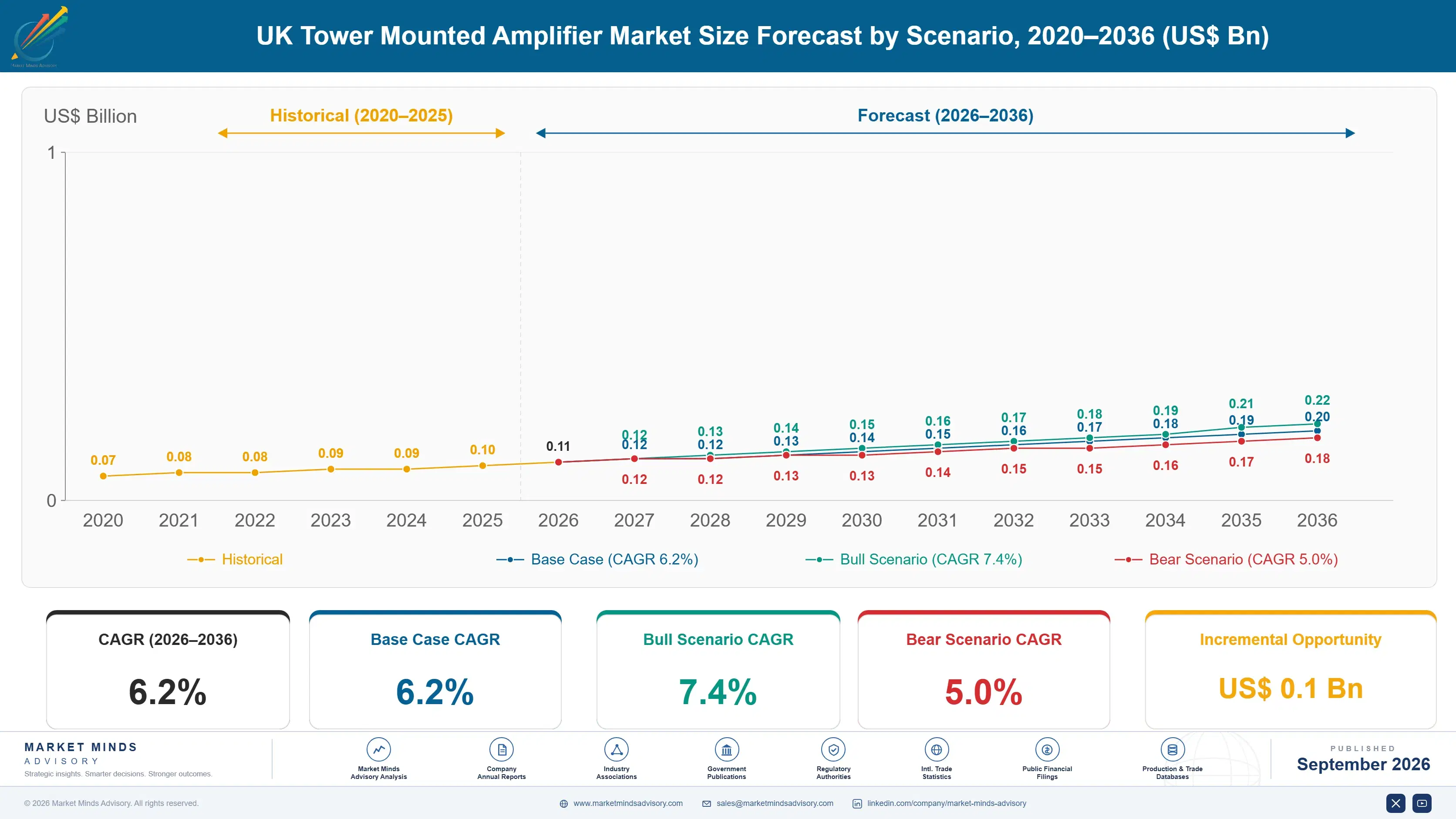uk-tower-mounted-amplifier-market-size-forecast-scenario-1790007185449
