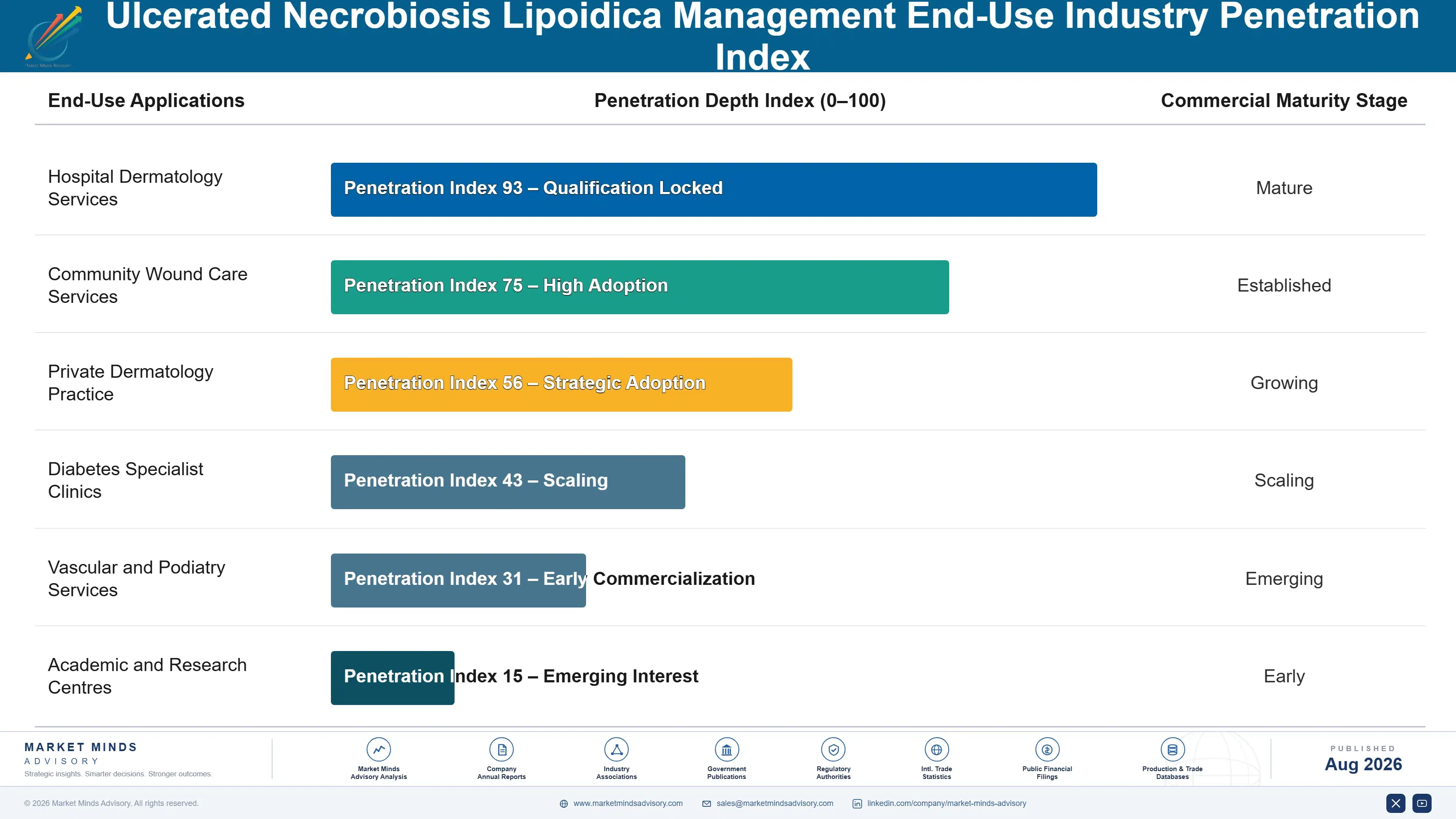 ulcerated-necrobiosis-lipoidica-management-market-end-use-penetration-index-1787640933777