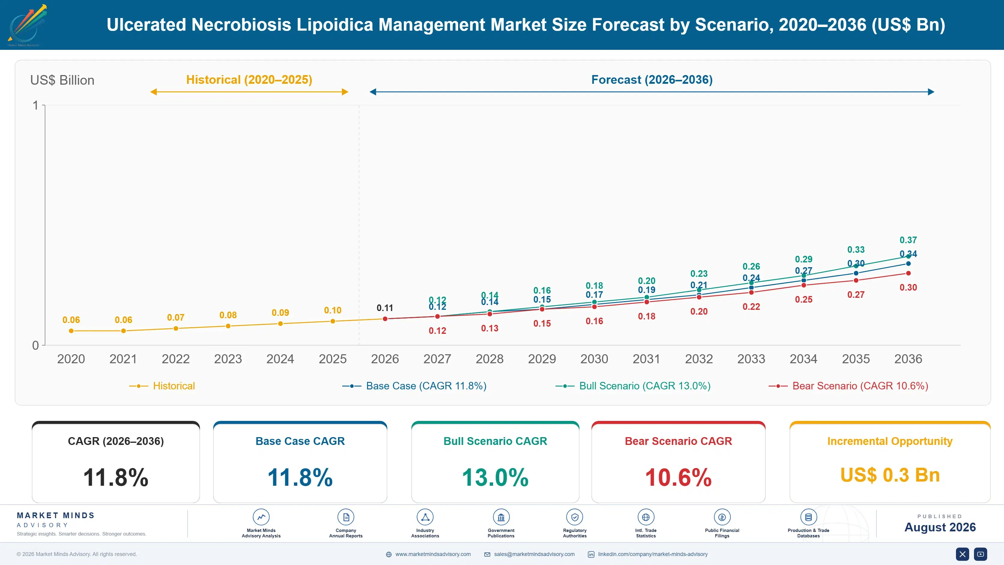 ulcerated-necrobiosis-lipoidica-management-market-size-forecast-scenario-1787640931016