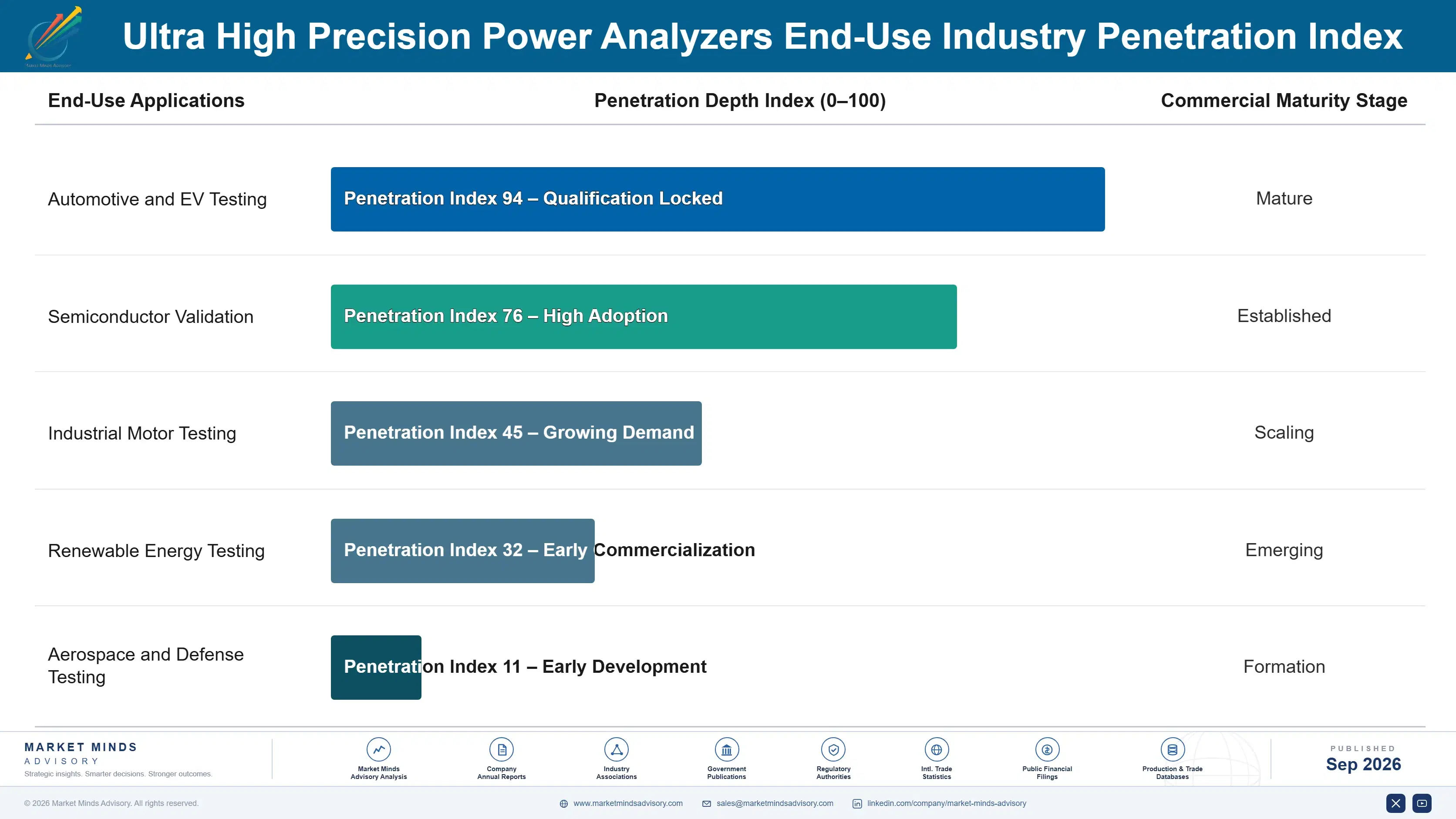ultra-high-precision-power-analyzers-market-end-use-penetration-index-1788255267539
