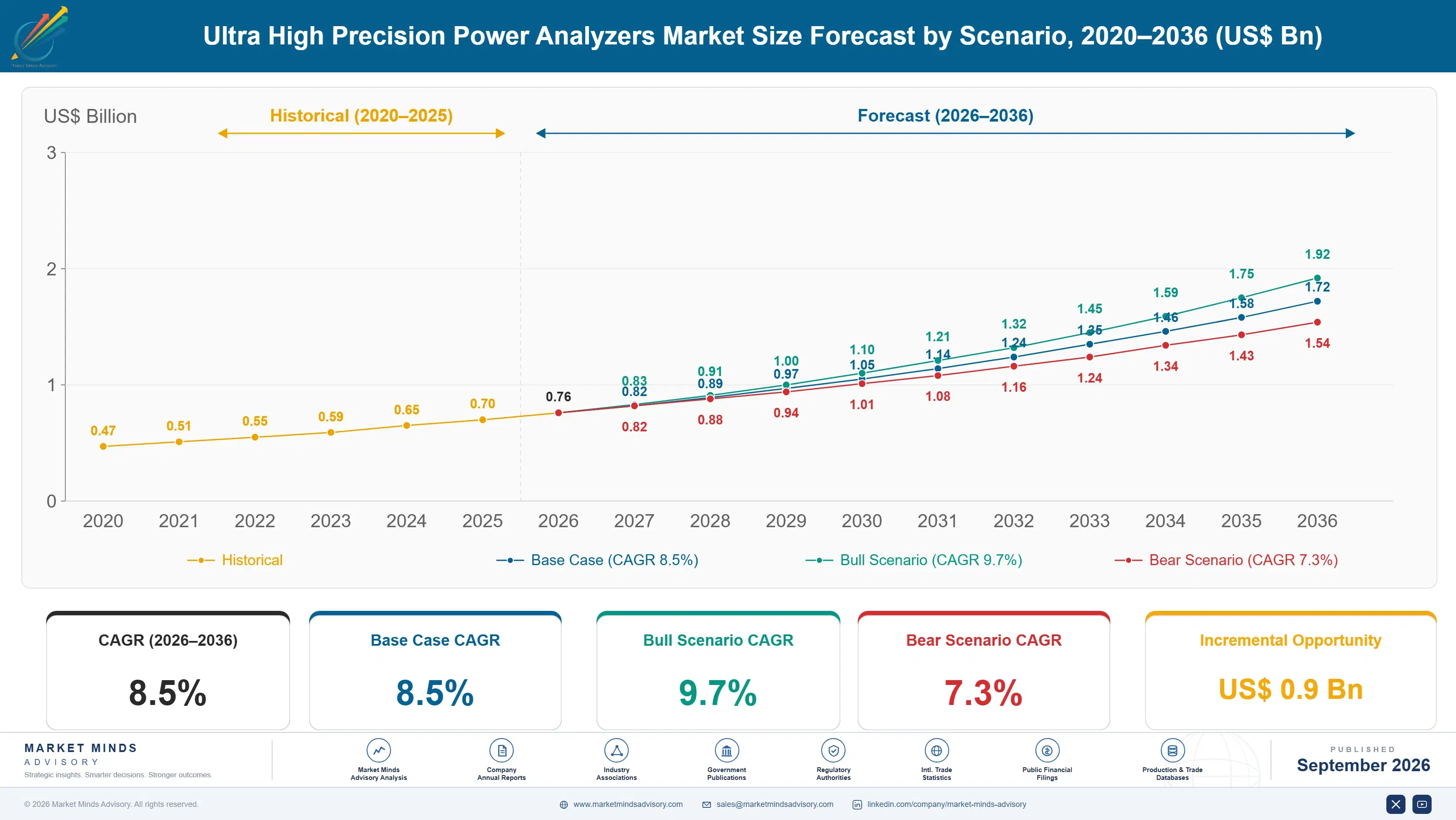 ultra-high-precision-power-analyzers-market-size-forecast-scenario-1788255264729