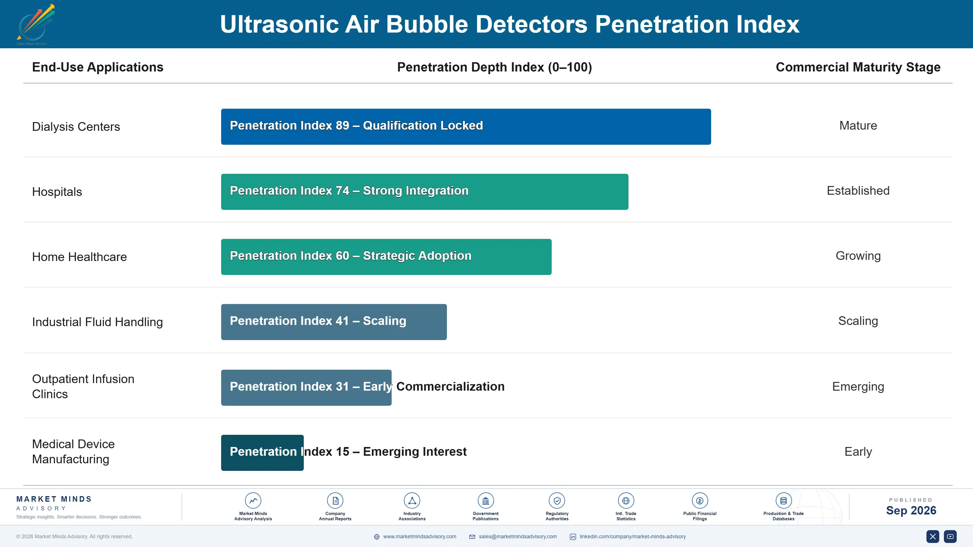 ultrasonic-air-bubble-detectors-market-end-use-penetration-index-1789990327630