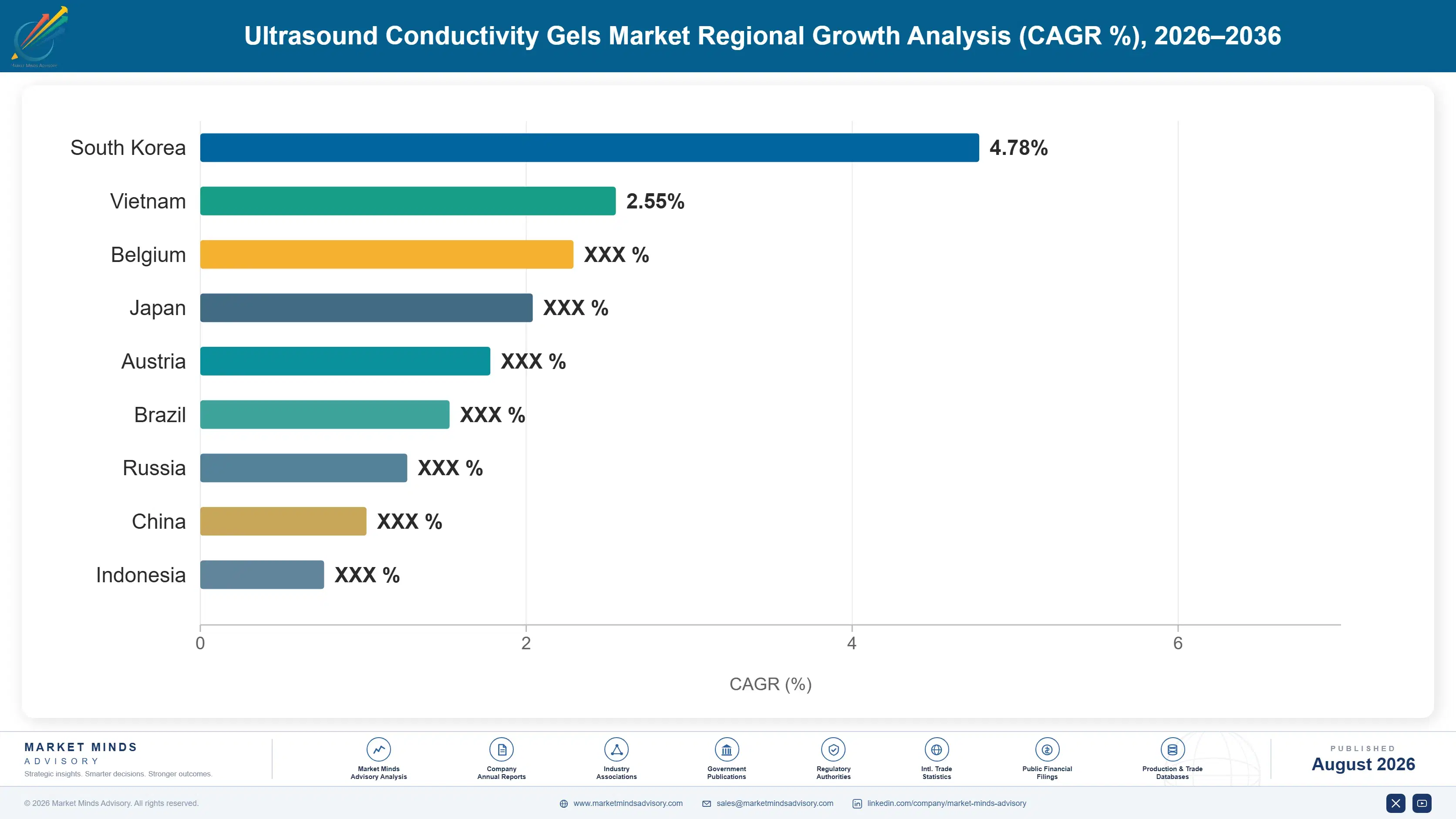 ultrasound-conductivity-gels-market-country-cagr-analysis-1787640988574