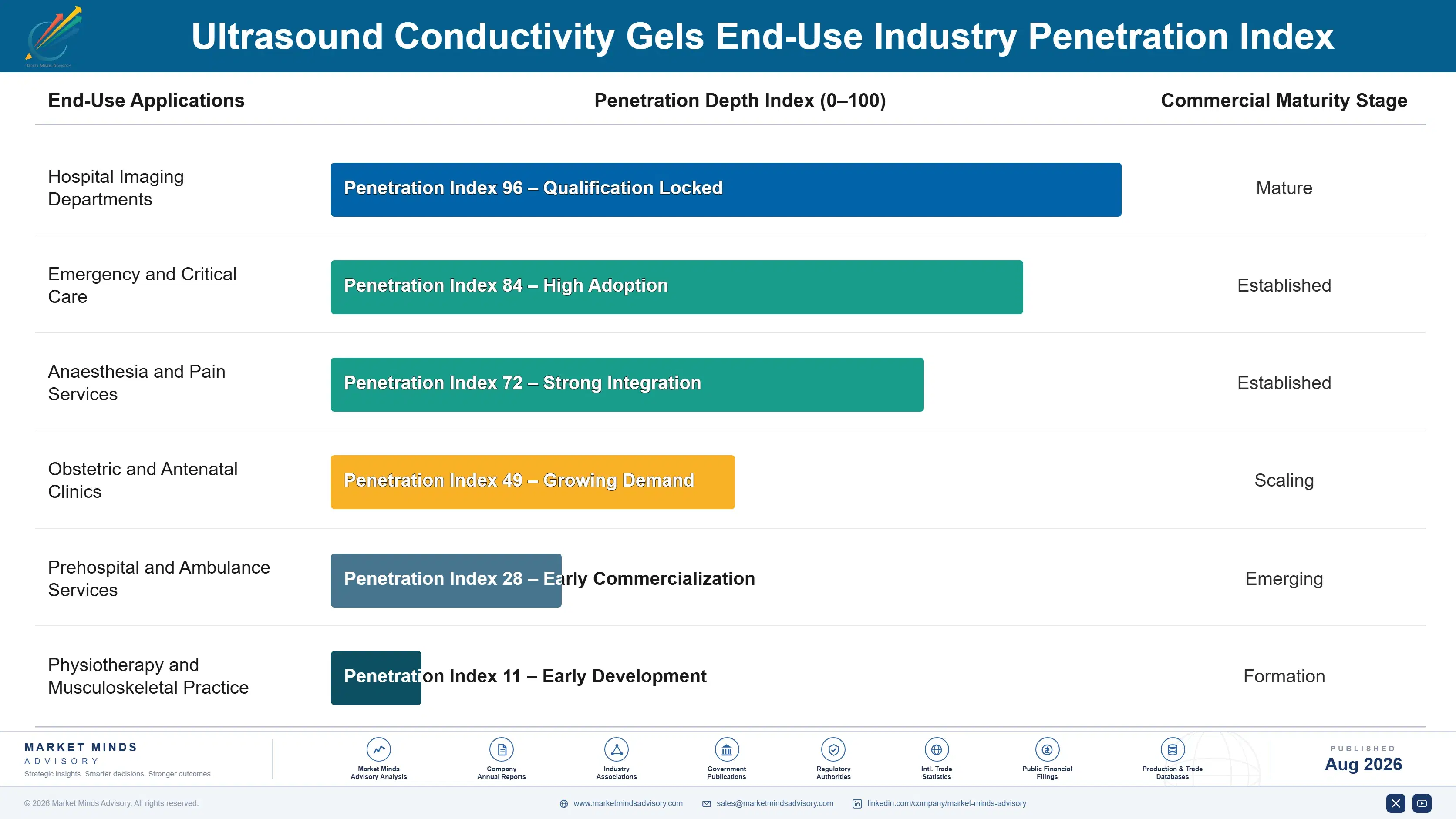 ultrasound-conductivity-gels-market-end-use-penetration-index-1787640990283