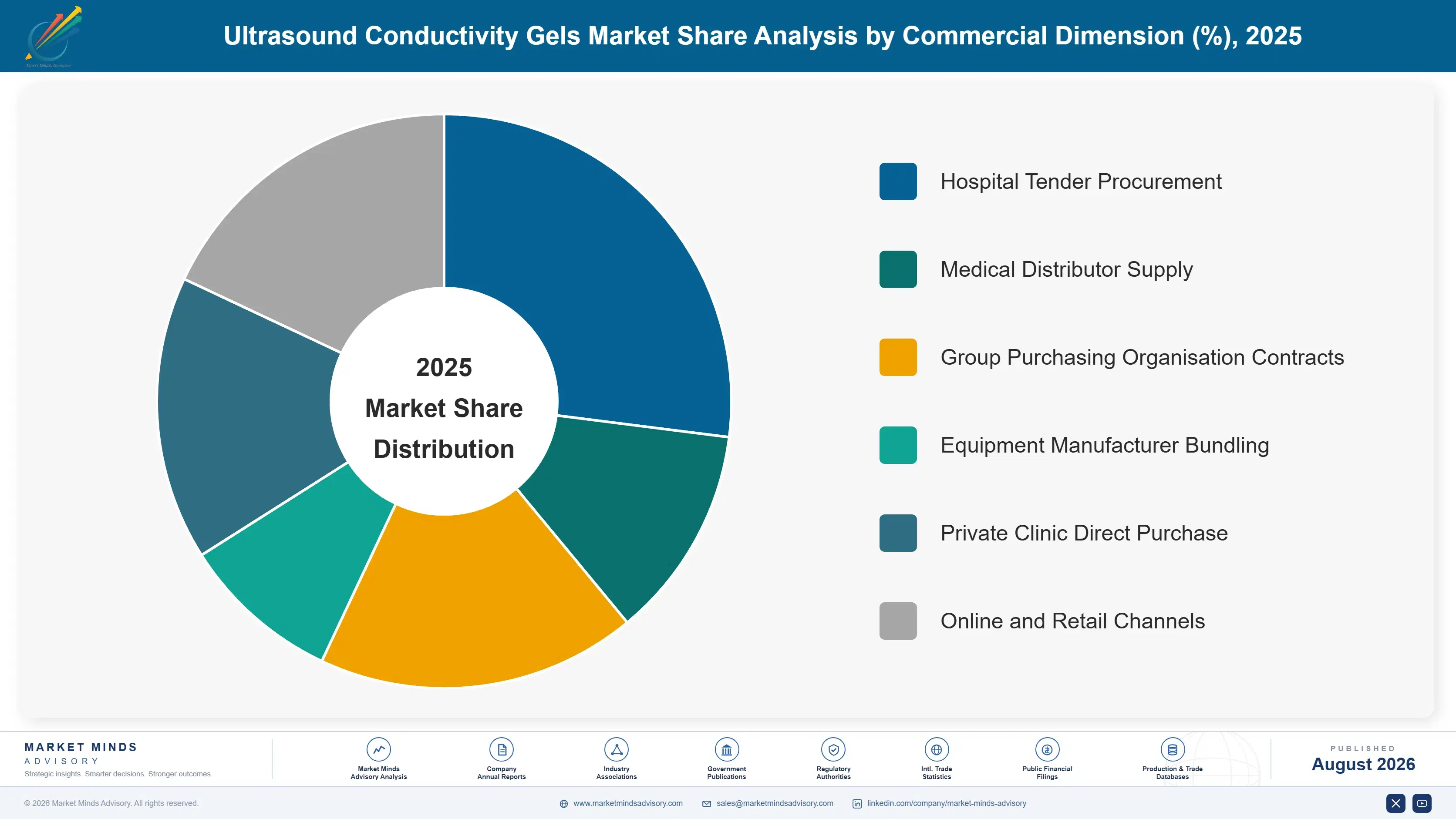 ultrasound-conductivity-gels-market-market-share-analysis-1787640988044