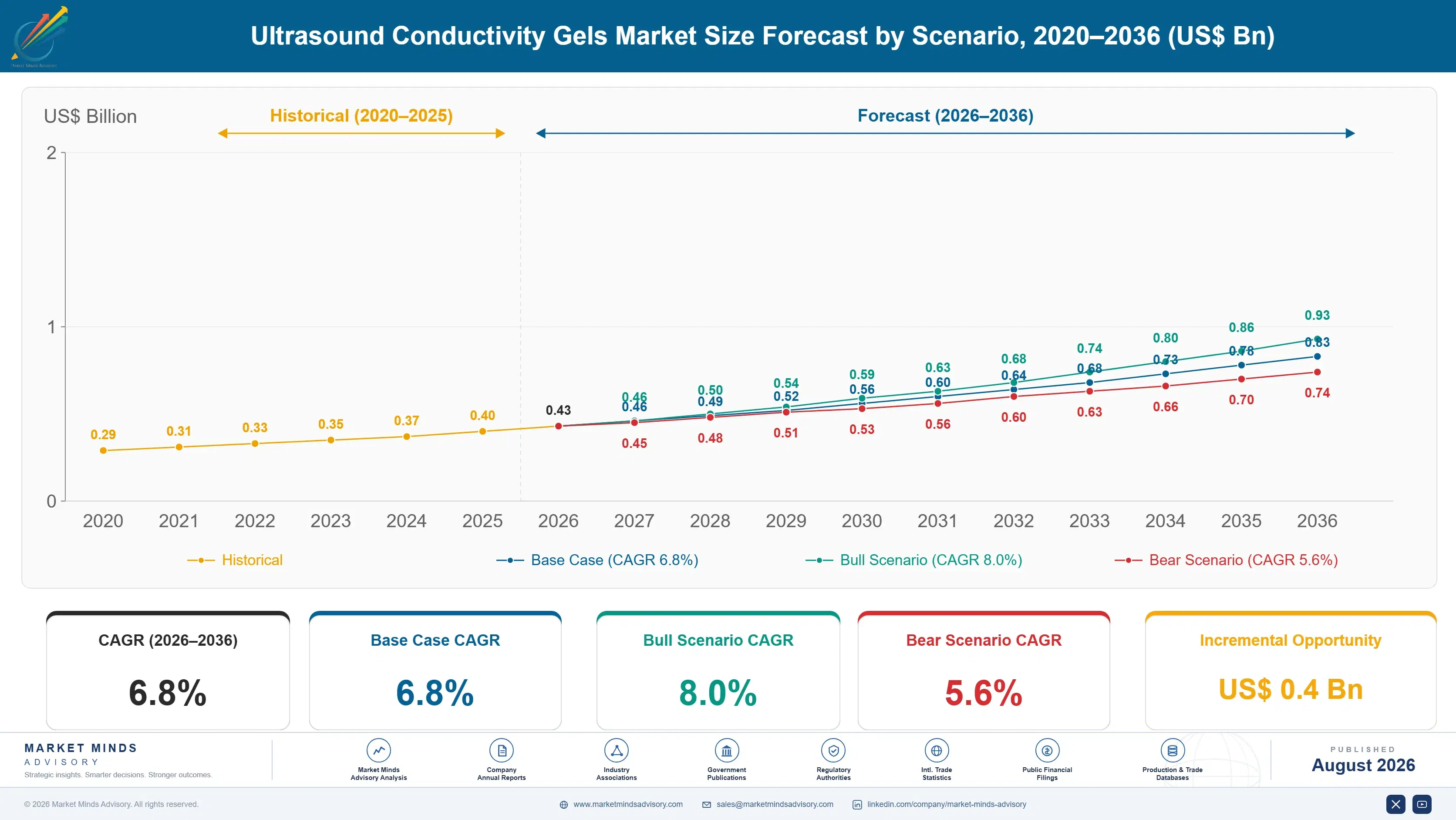 ultrasound-conductivity-gels-market-size-forecast-scenario-1787640987491