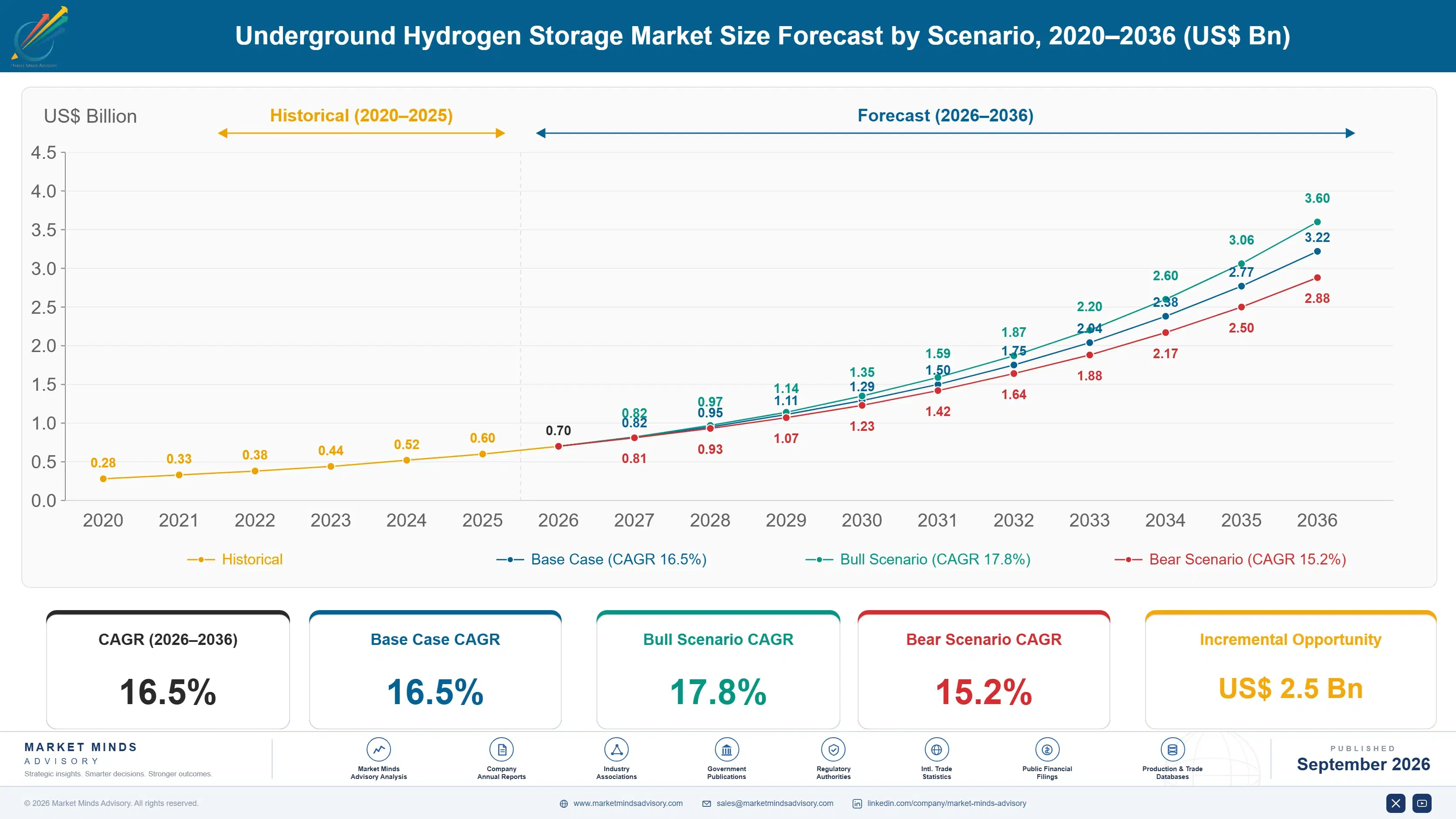 underground-hydrogen-storage-market-size-forecast-scenario-1788256011375