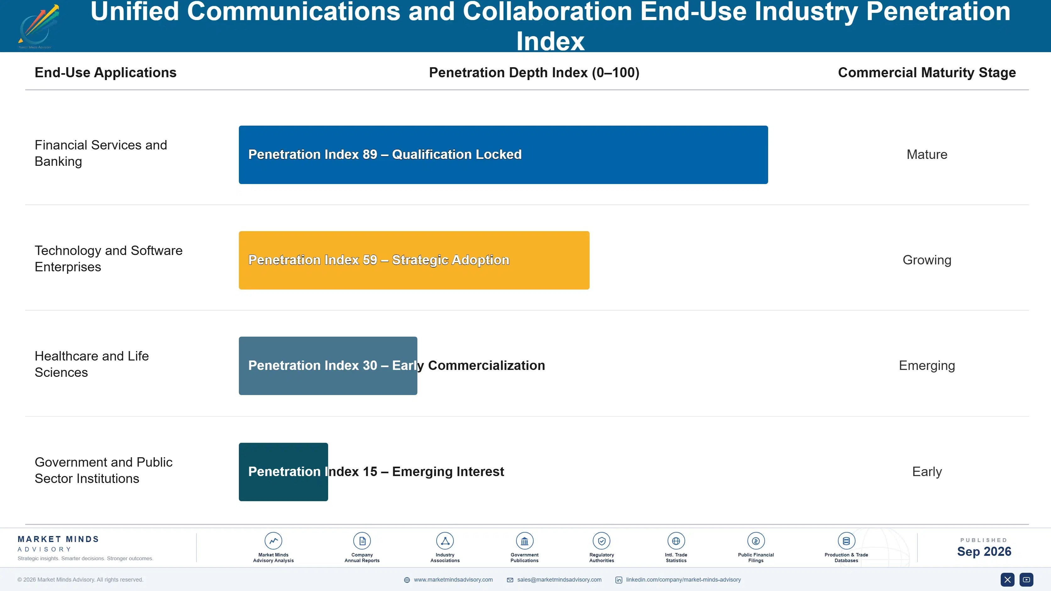 unified-communications-and-collaboration-market-end-use-penetration-index-1789985287906