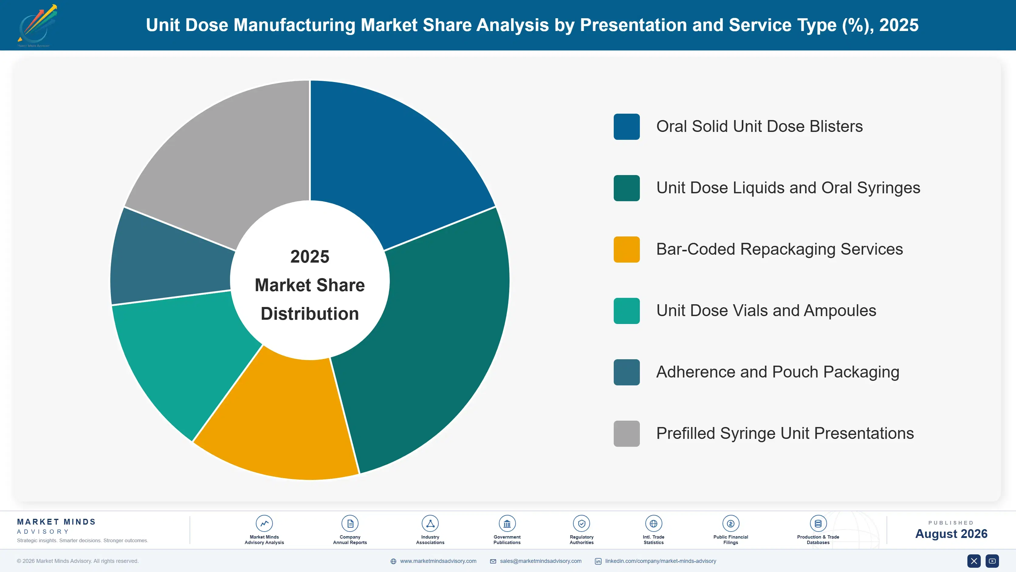 unit-dose-manufacturing-market-market-share-analysis-1787641006251