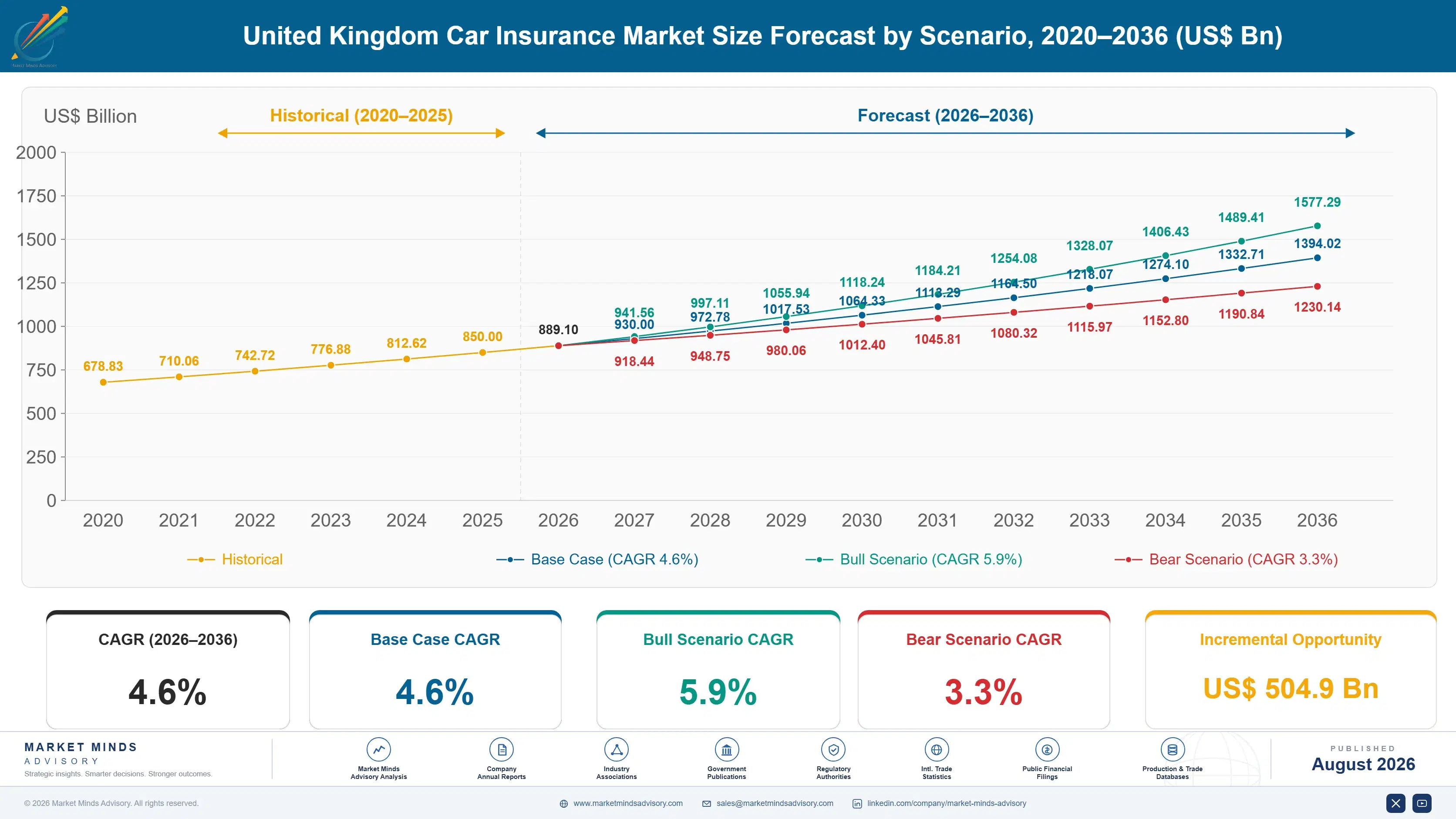 united-kingdom-car-insurance-market-size-forecast-scenario-1787914097166
