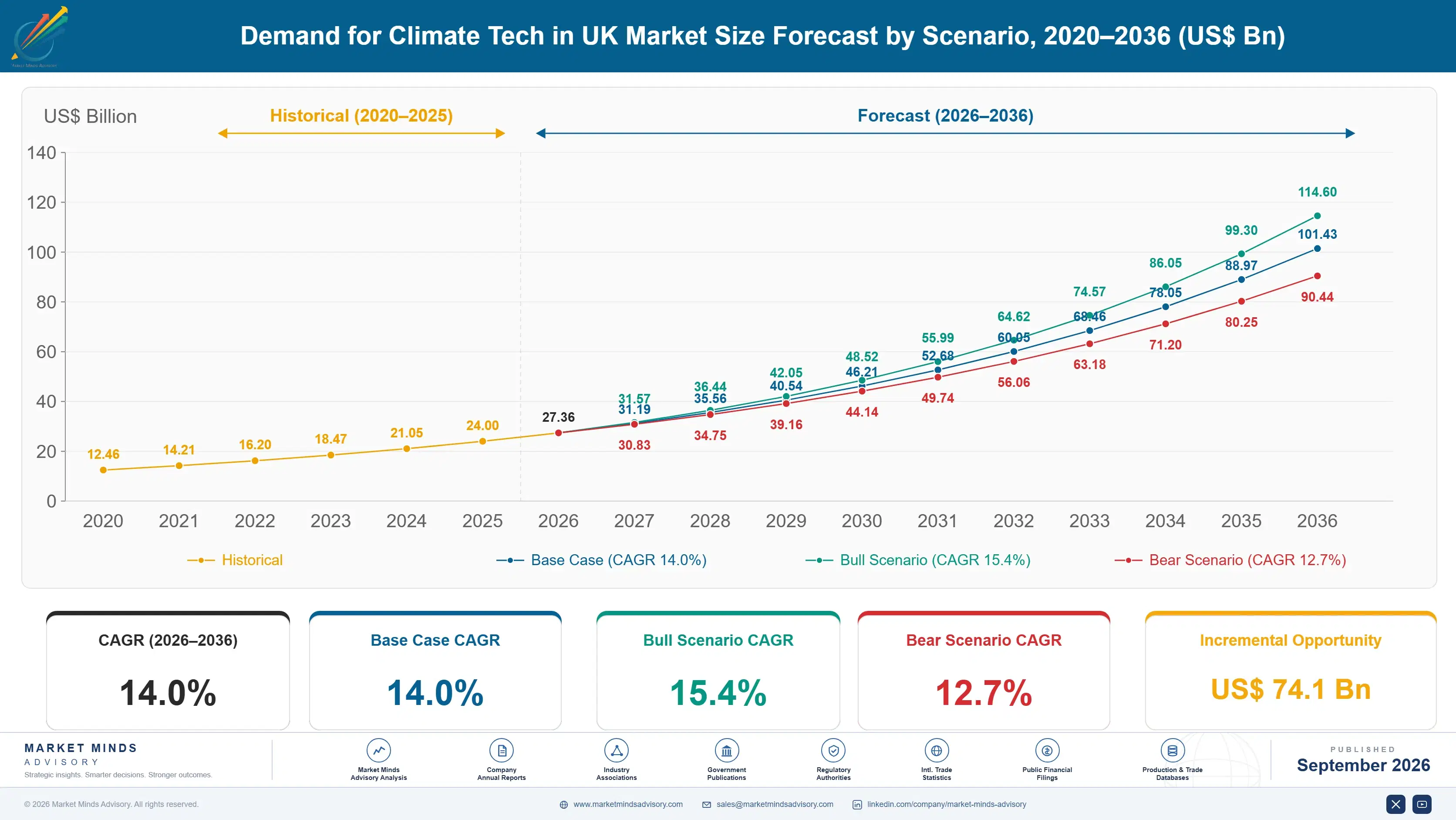united-kingdom-climate-tech-market-size-forecast-scenario-1788424858349