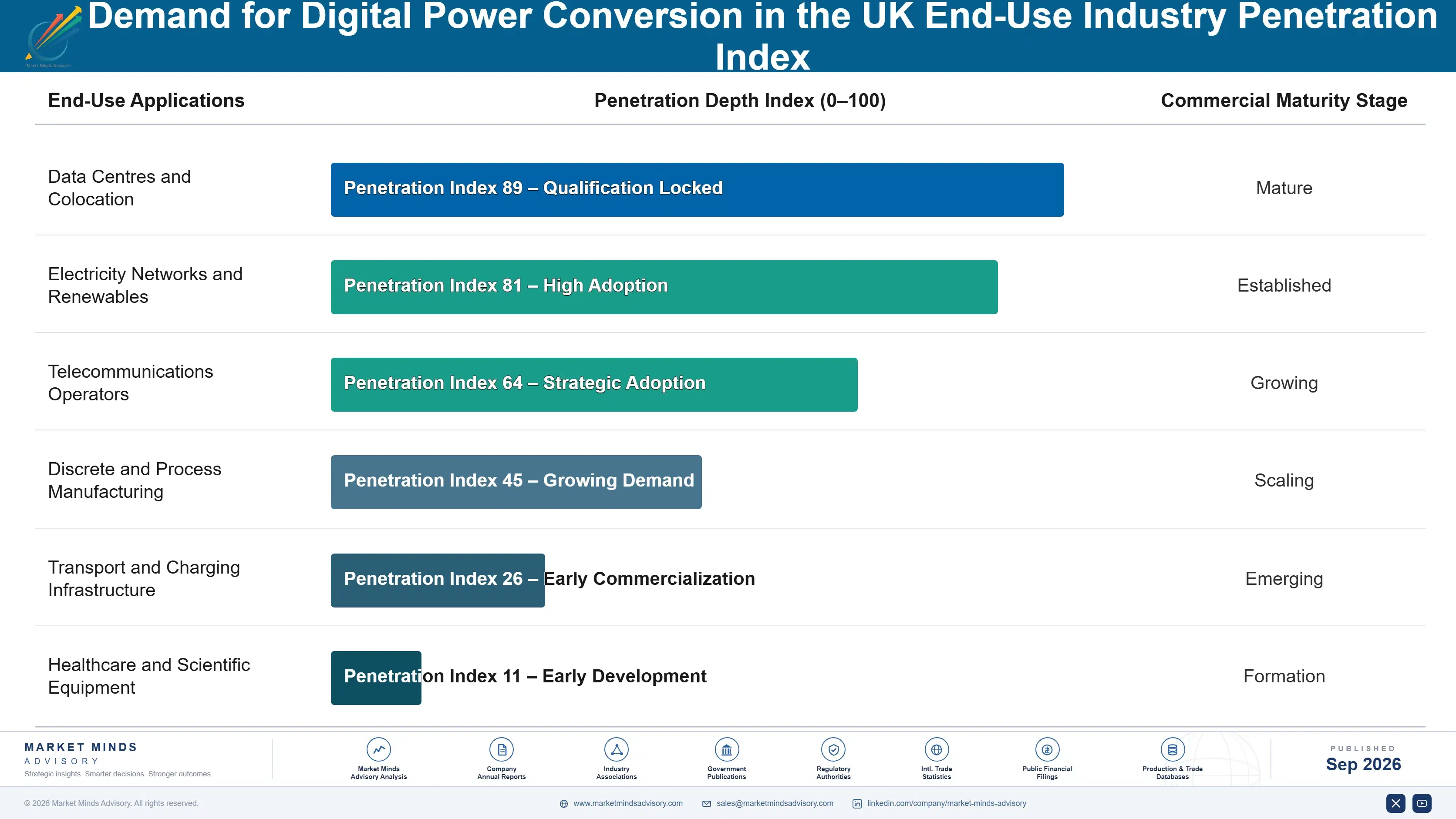 united-kingdom-digital-power-conversion-market-end-use-penetration-index-1788425171043