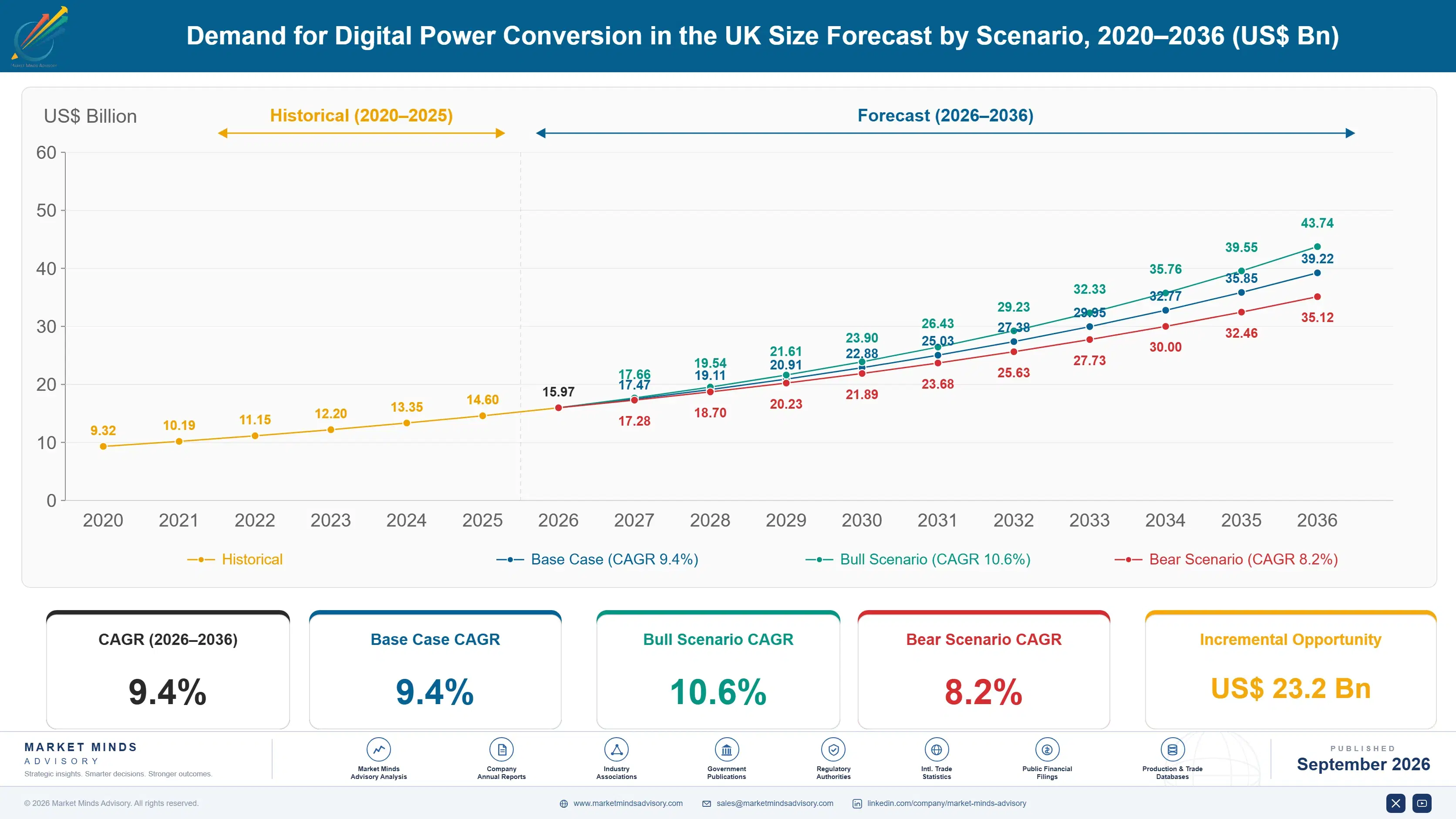 united-kingdom-digital-power-conversion-market-size-forecast-scenario-1788425168247