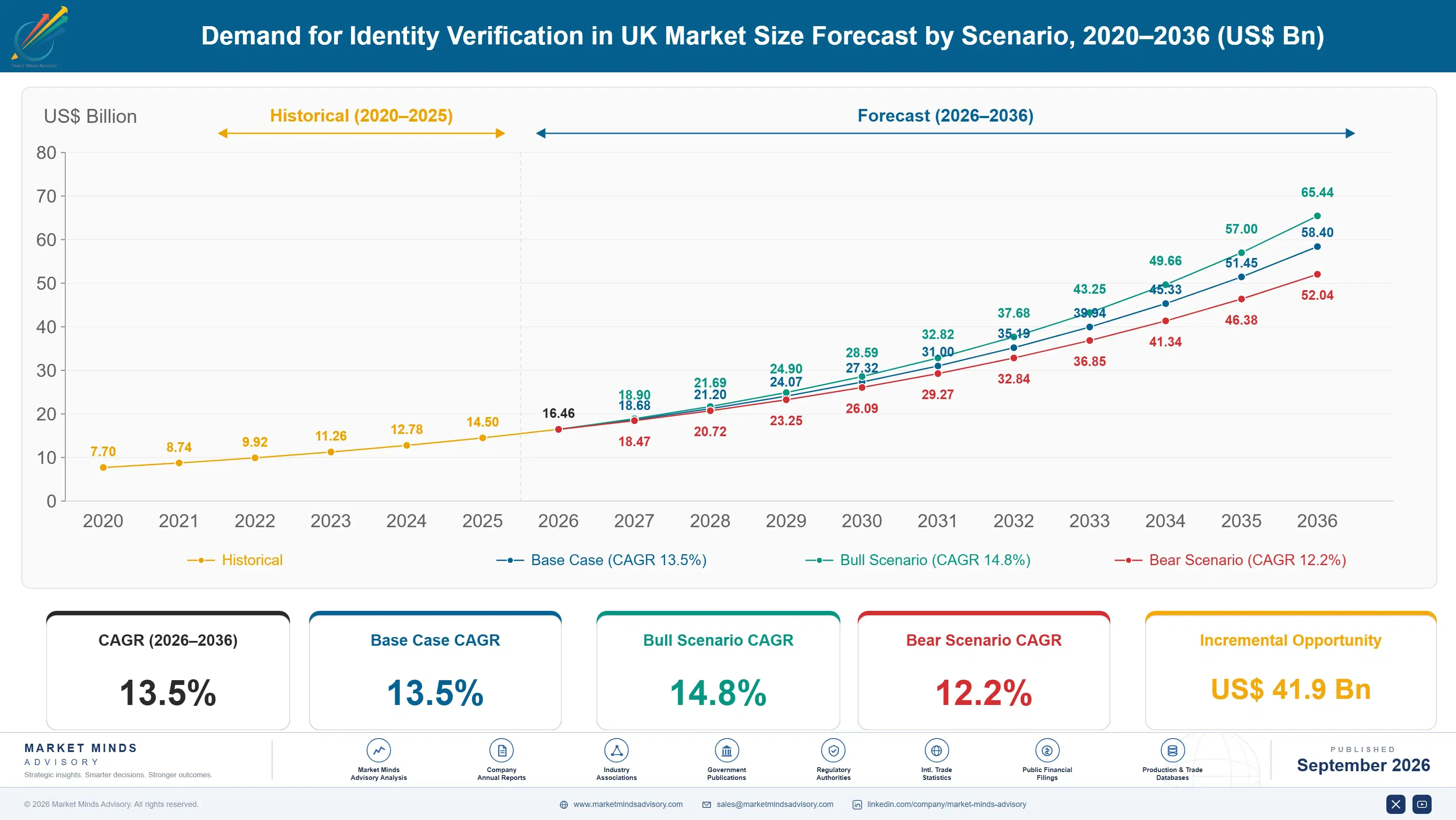 united-kingdom-identity-verification-market-size-forecast-scenario-1788424878712