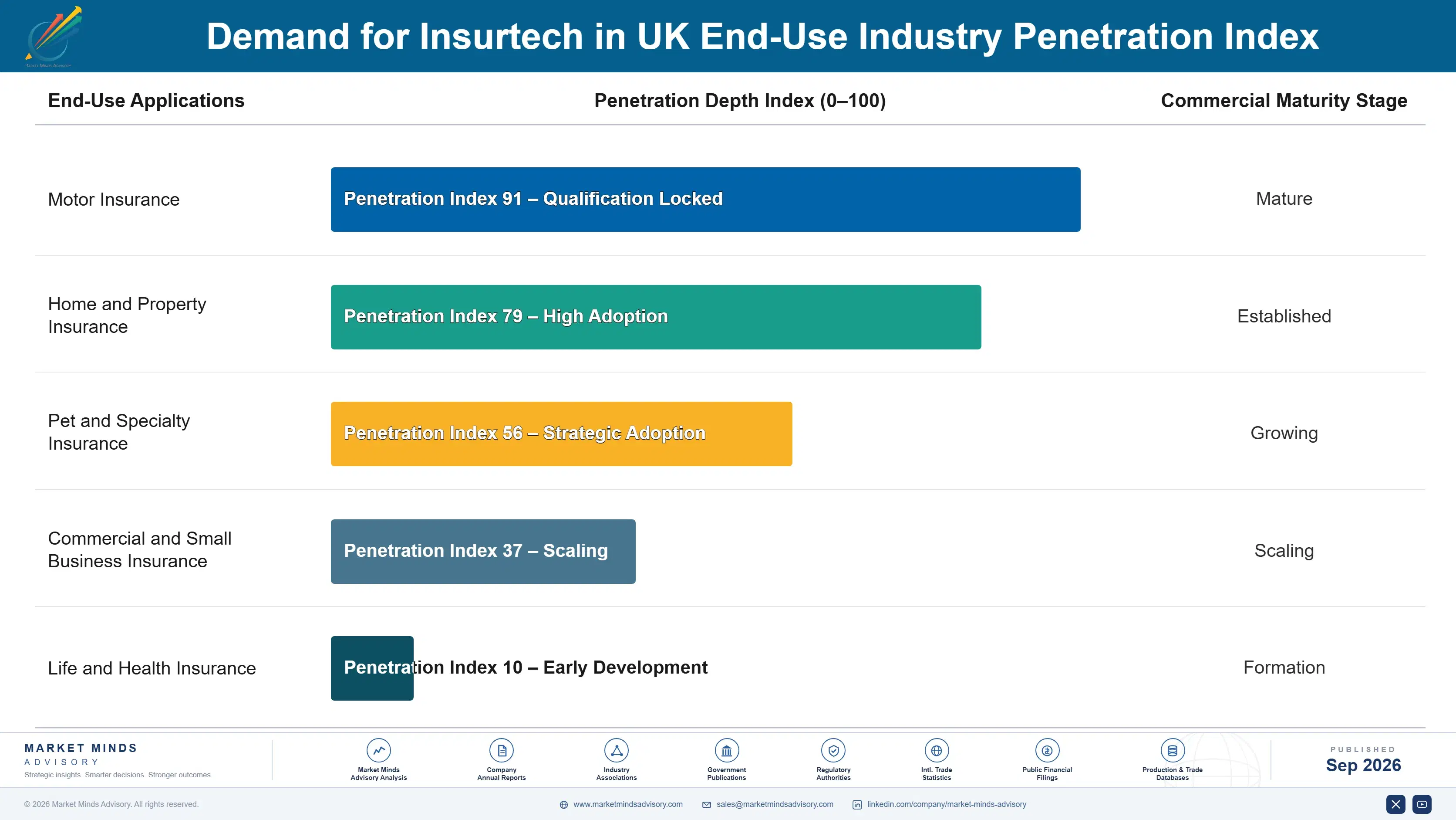 united-kingdom-insurtech-market-end-use-penetration-index-1788425070765