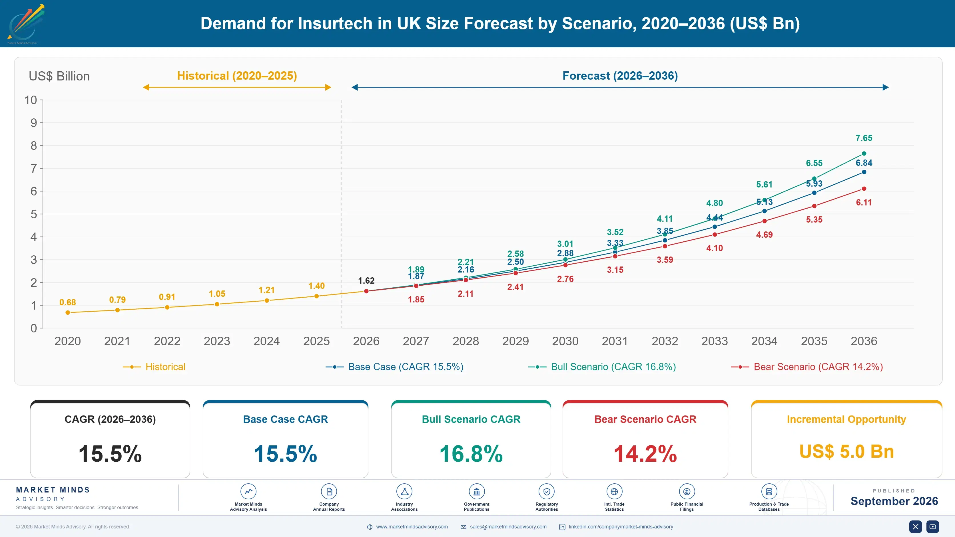 united-kingdom-insurtech-market-size-forecast-scenario-1788425067938