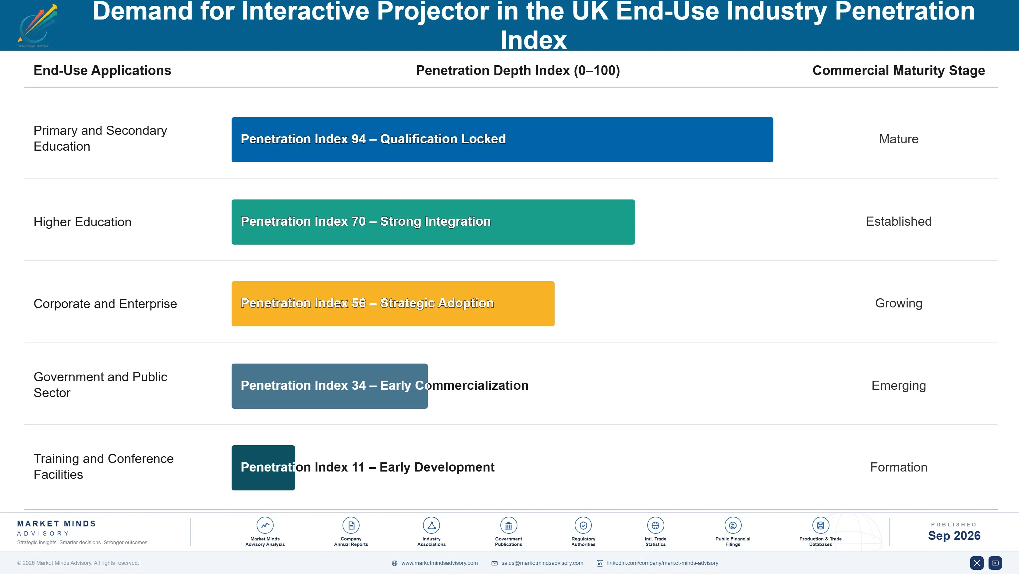 united-kingdom-interactive-projector-market-end-use-penetration-index-1788425091615
