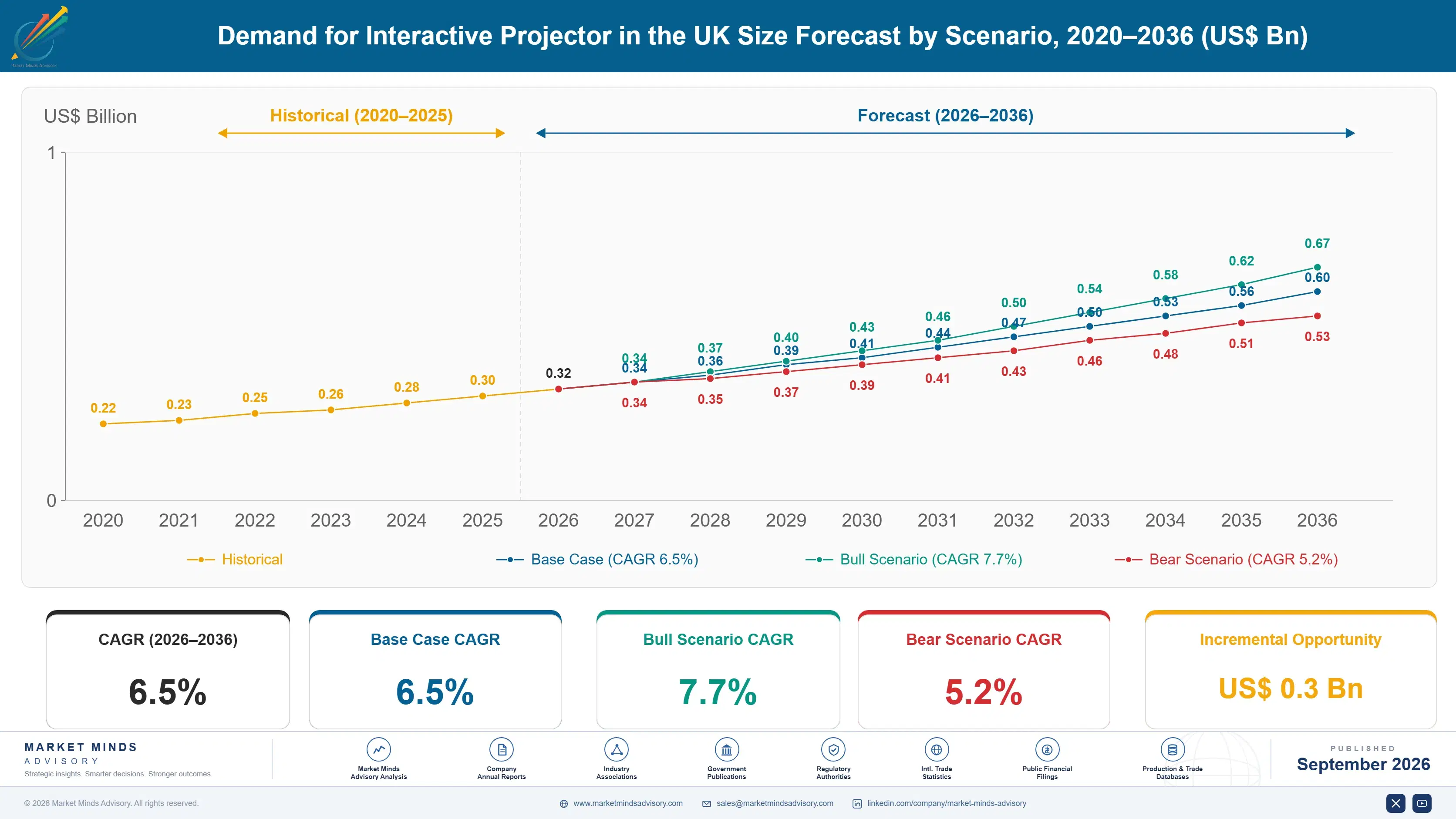 united-kingdom-interactive-projector-market-size-forecast-scenario-1788425088812