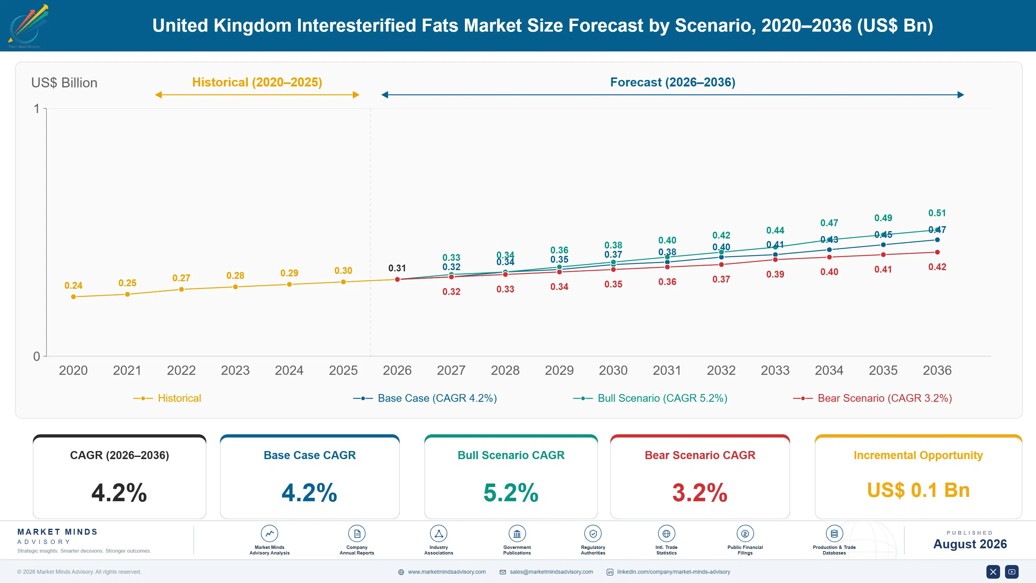 united-kingdom-interesterified-fats-market-size-forecast-scenario-1787314258010
