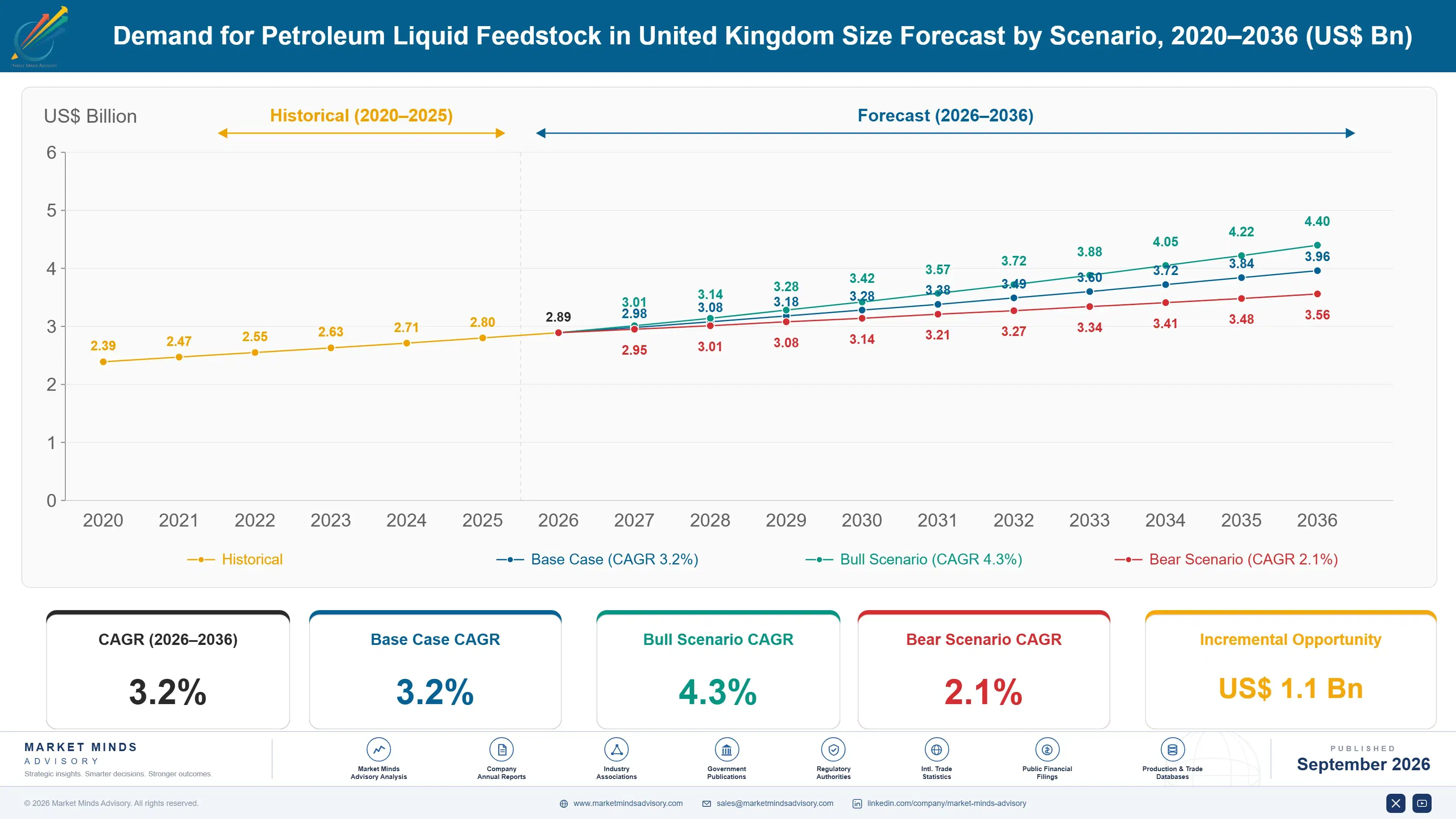 united-kingdom-petroleum-liquid-feedstock-market-size-forecast-scenario-1788235436630