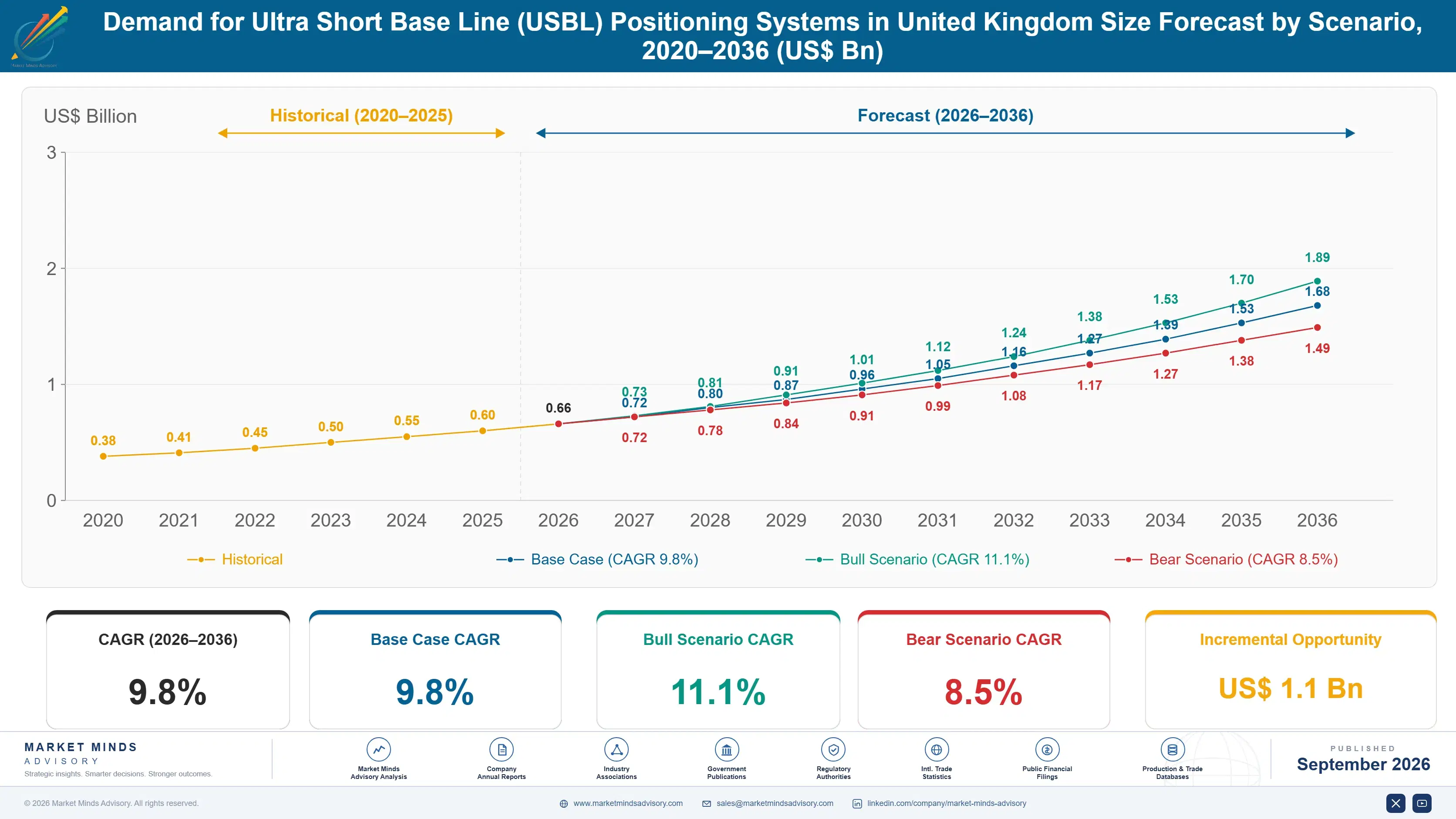 united-kingdom-ultra-short-base-line-usbl-position-size-forecast-scenario-1788425346238
