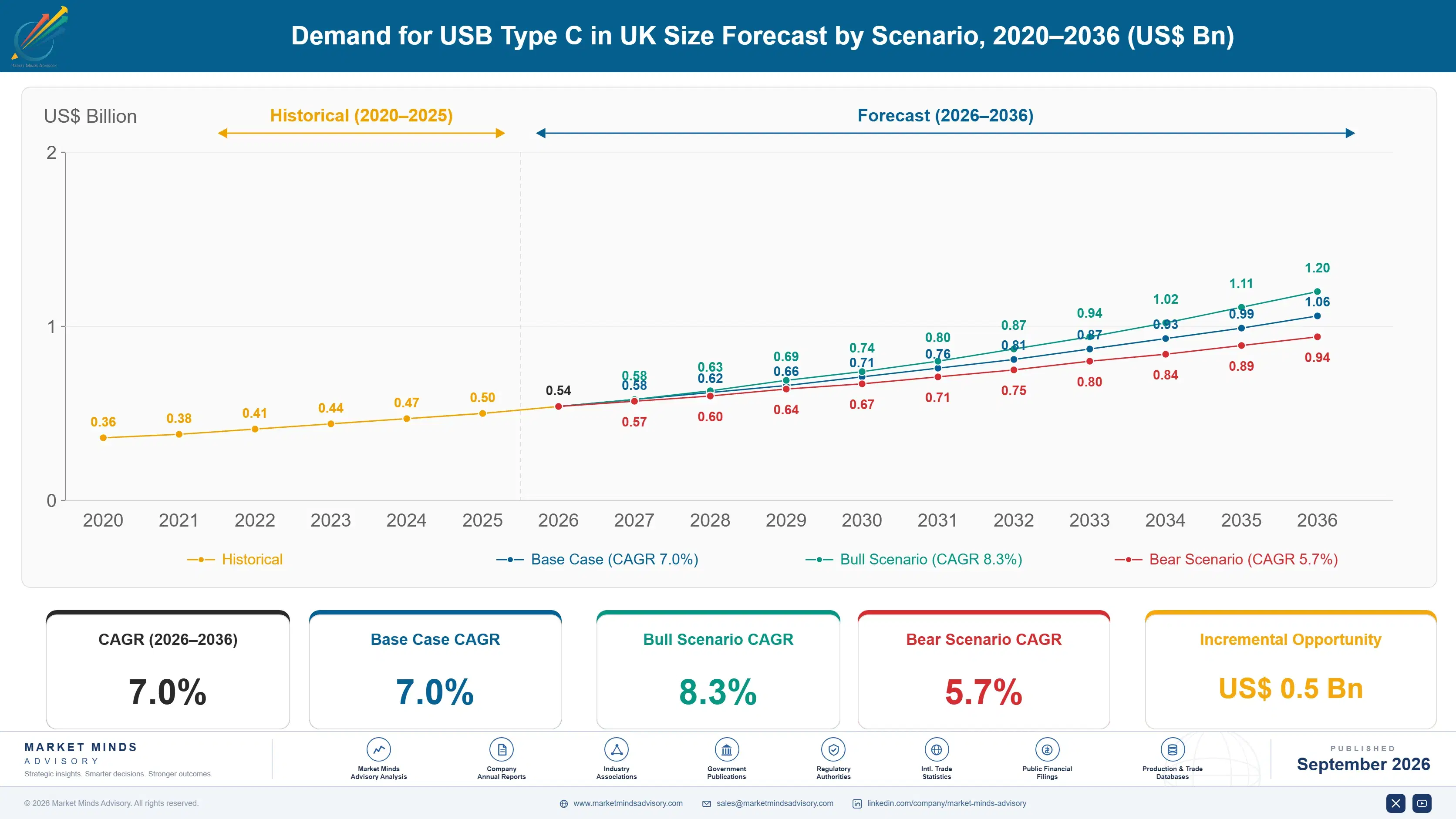 united-kingdom-usb-type-c-market-size-forecast-scenario-1788425911942