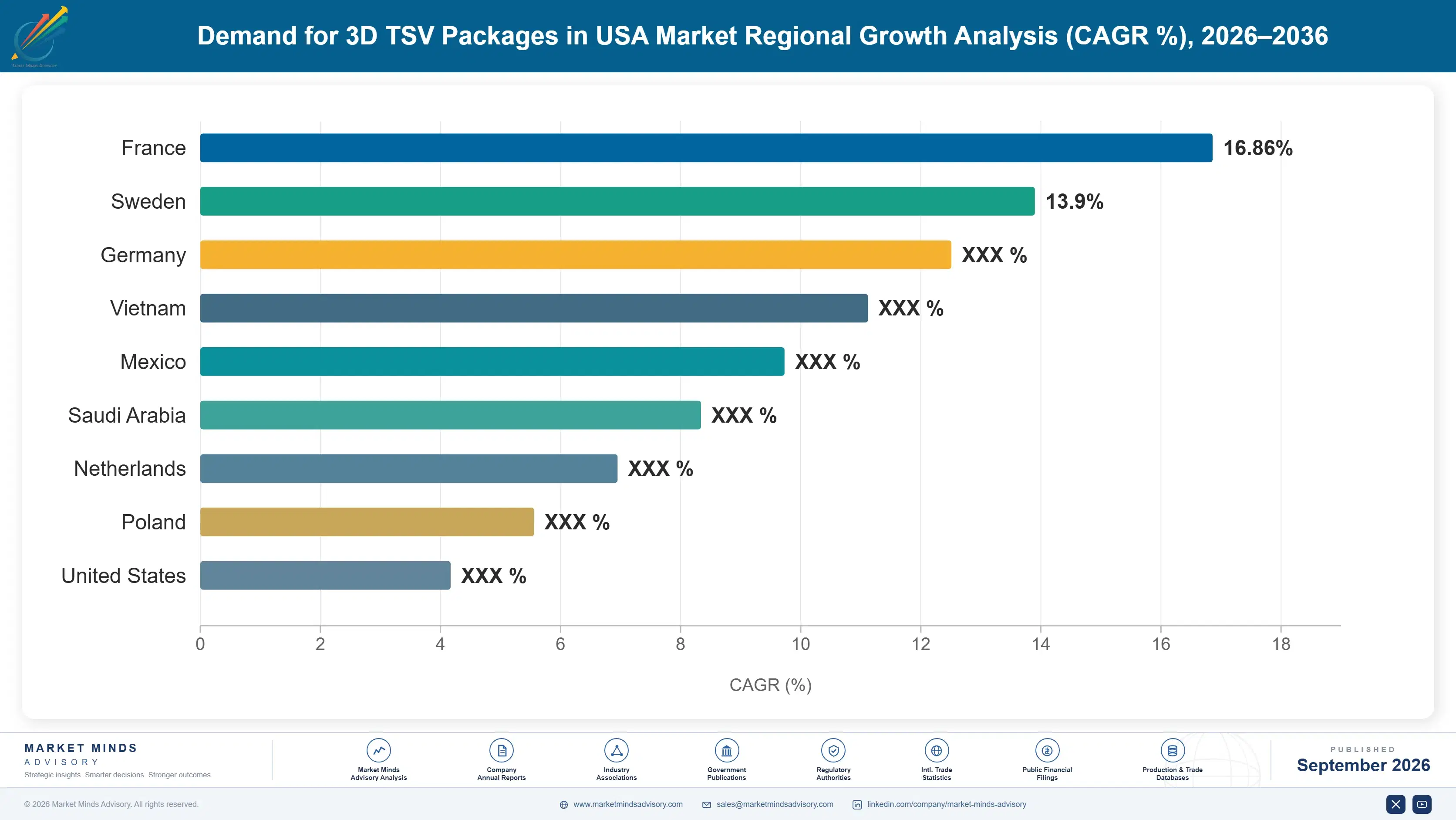 united-states-3d-tsv-packages-market-country-cagr-analysis-1788452375199