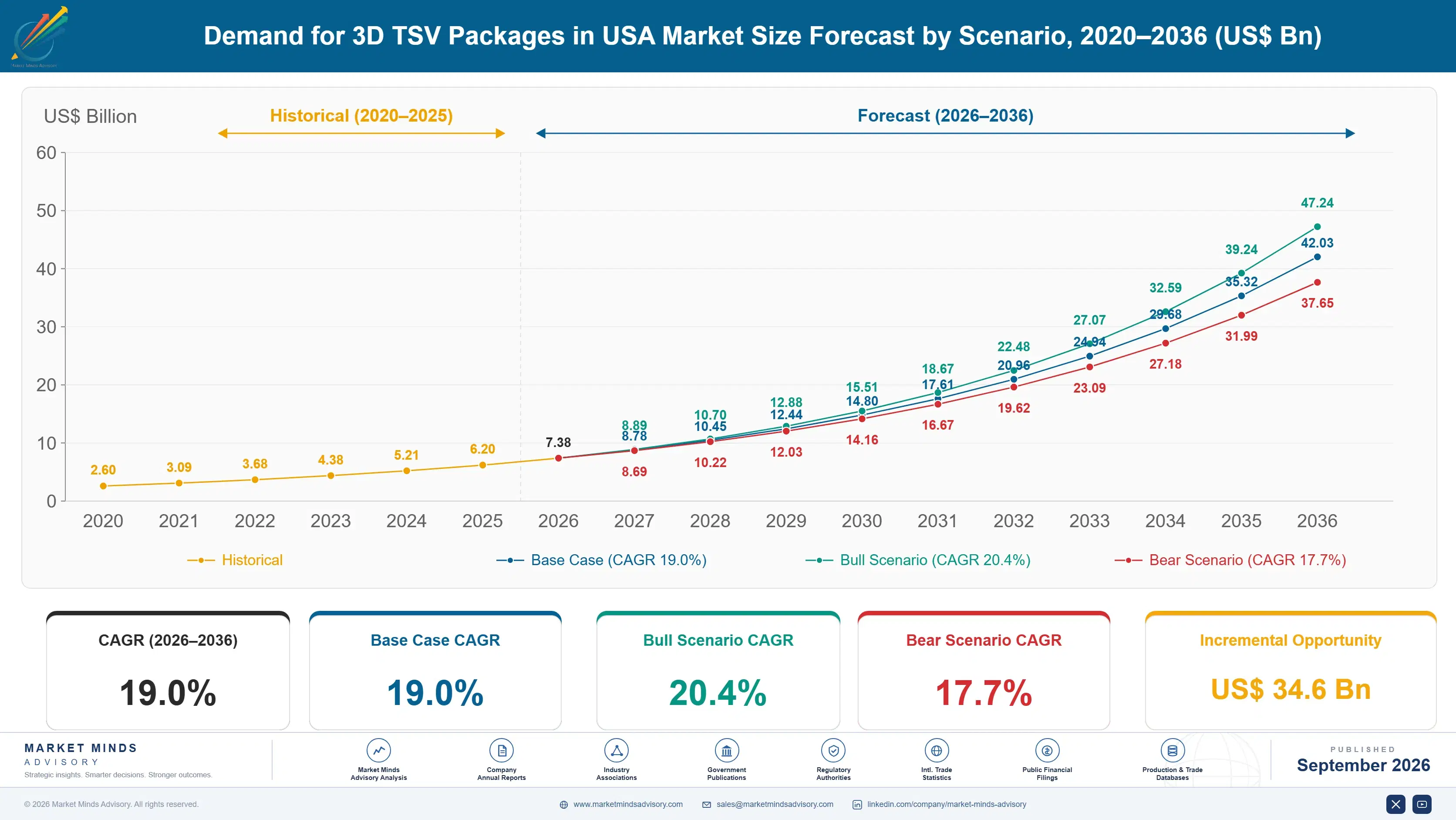 united-states-3d-tsv-packages-market-size-forecast-scenario-1788452374148