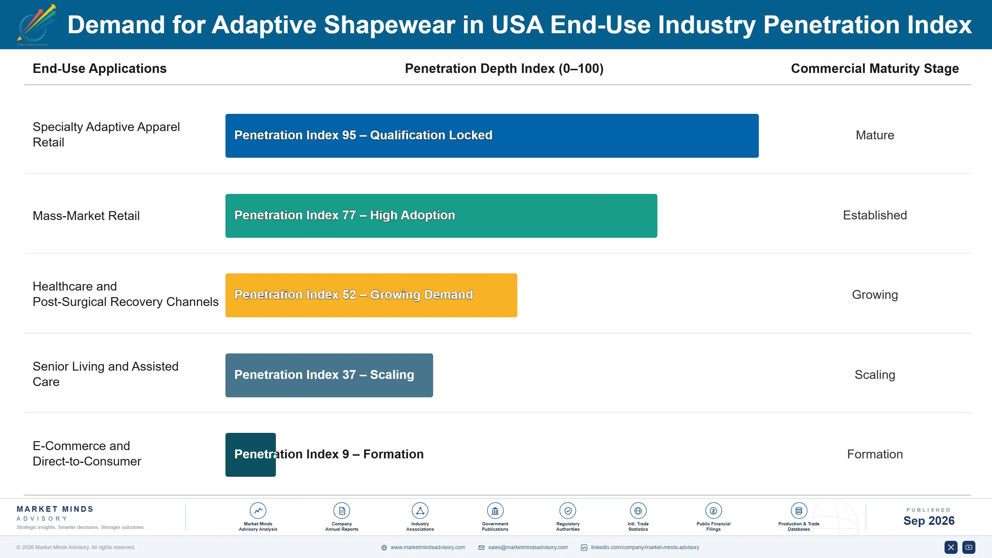 united-states-adaptive-shapewear-market-end-use-penetration-index-1790014533058