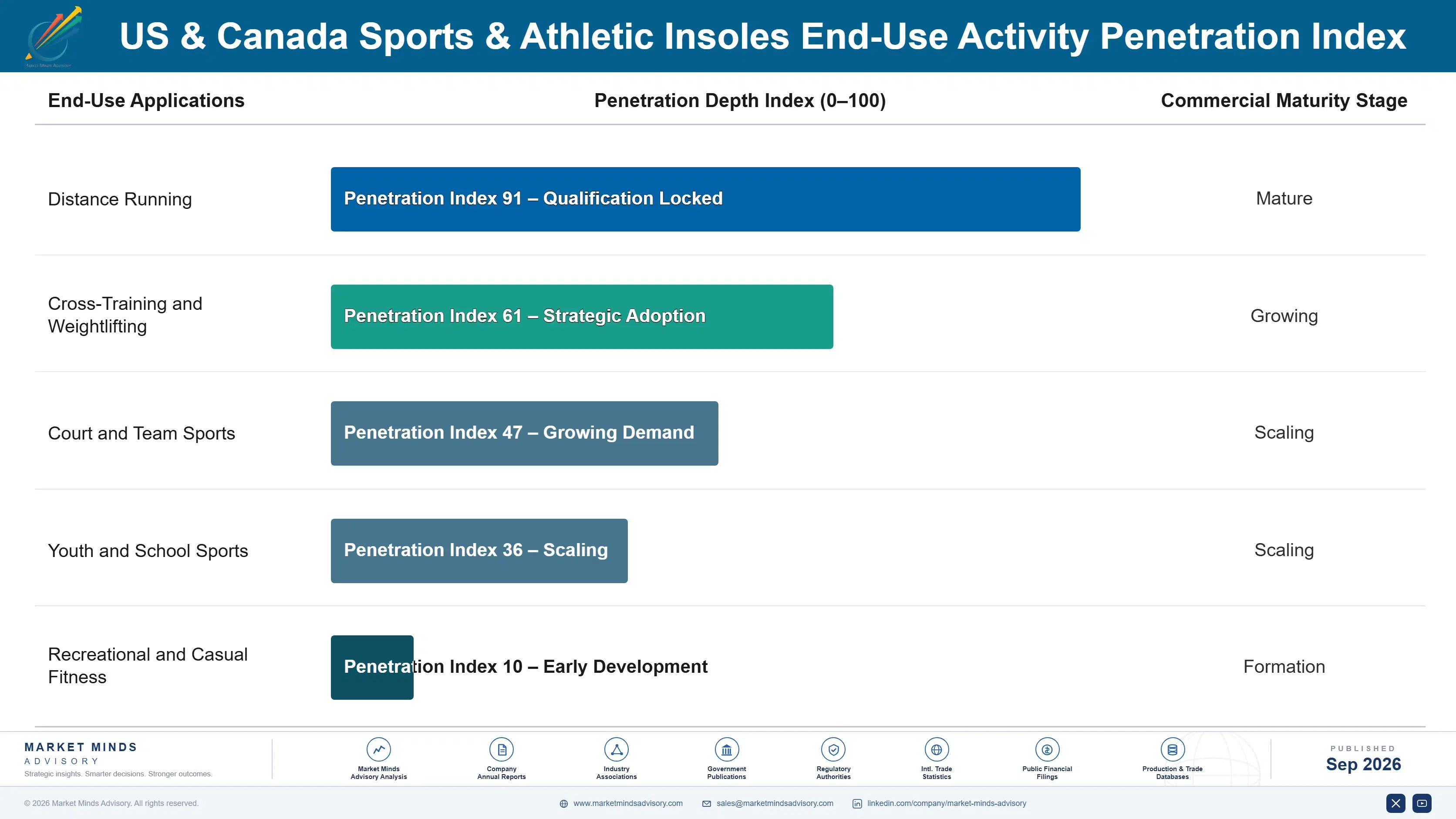 united-states-and-canada-sports-and-athletic-insol-end-use-penetration-index-1790024390416