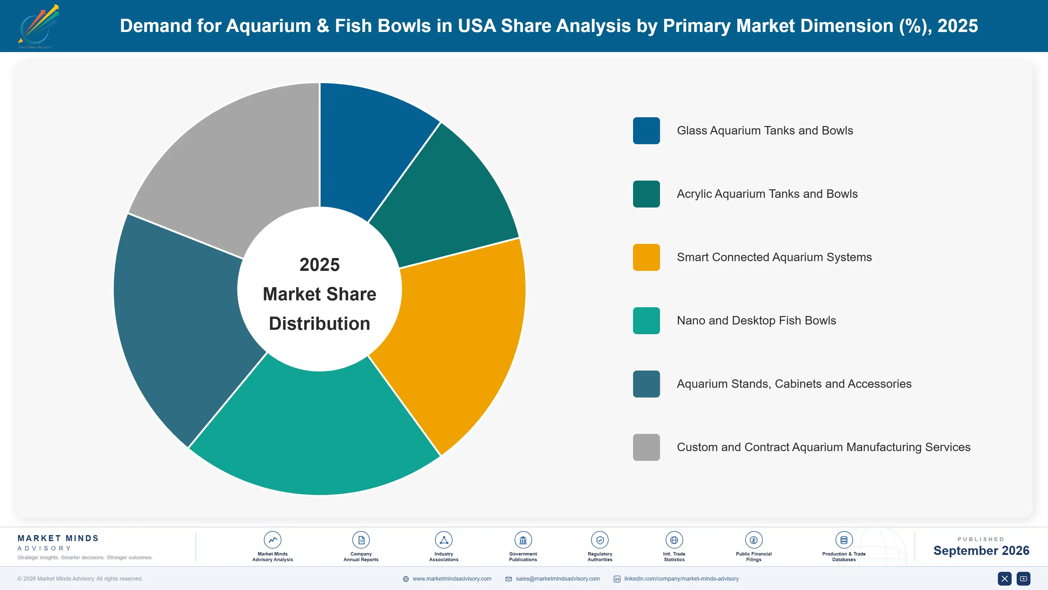 united-states-aquarium-fish-bowls-market-market-share-analysis-1790013553508