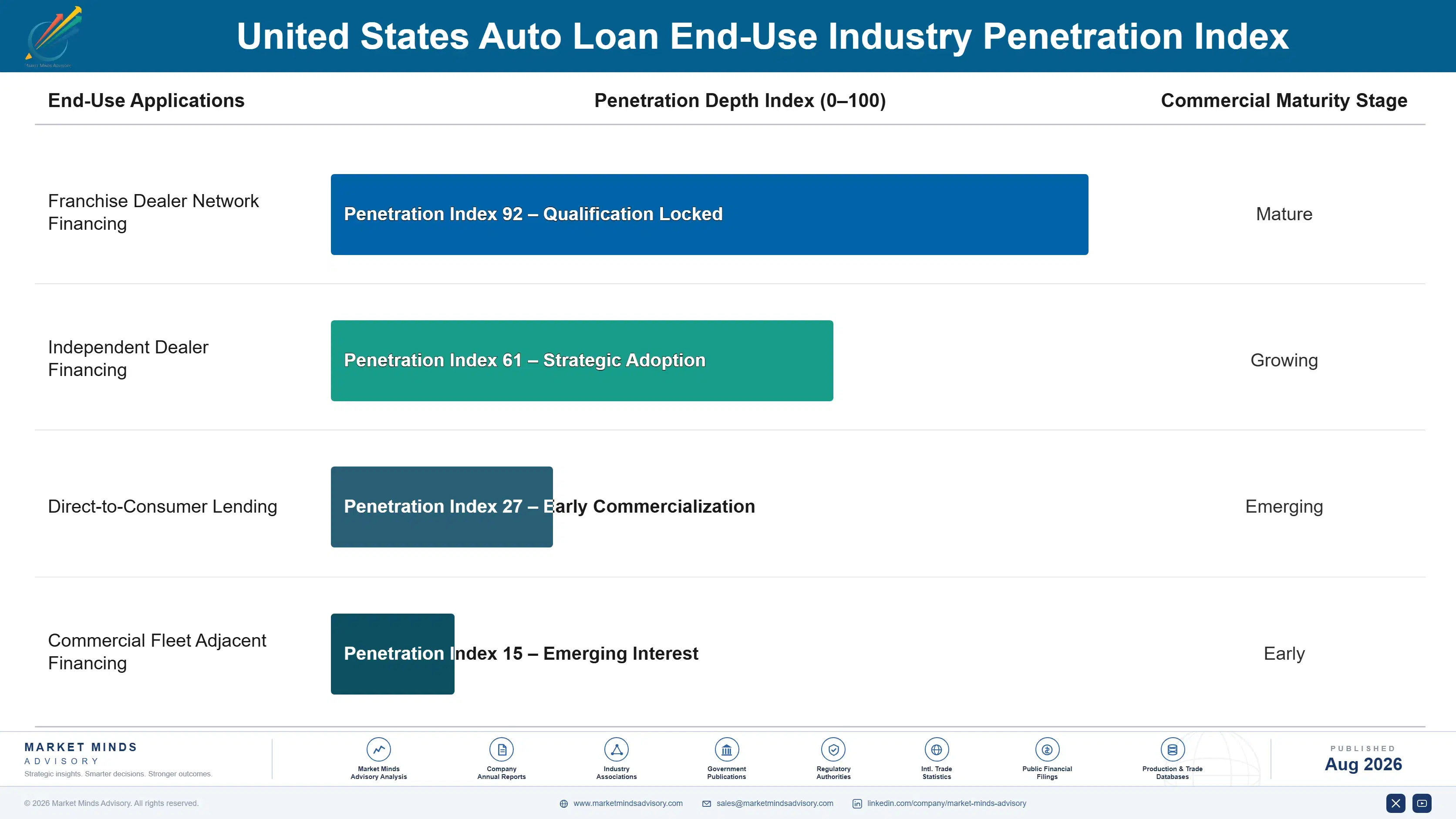 united-states-auto-loan-market-end-use-penetration-index-1787913016540
