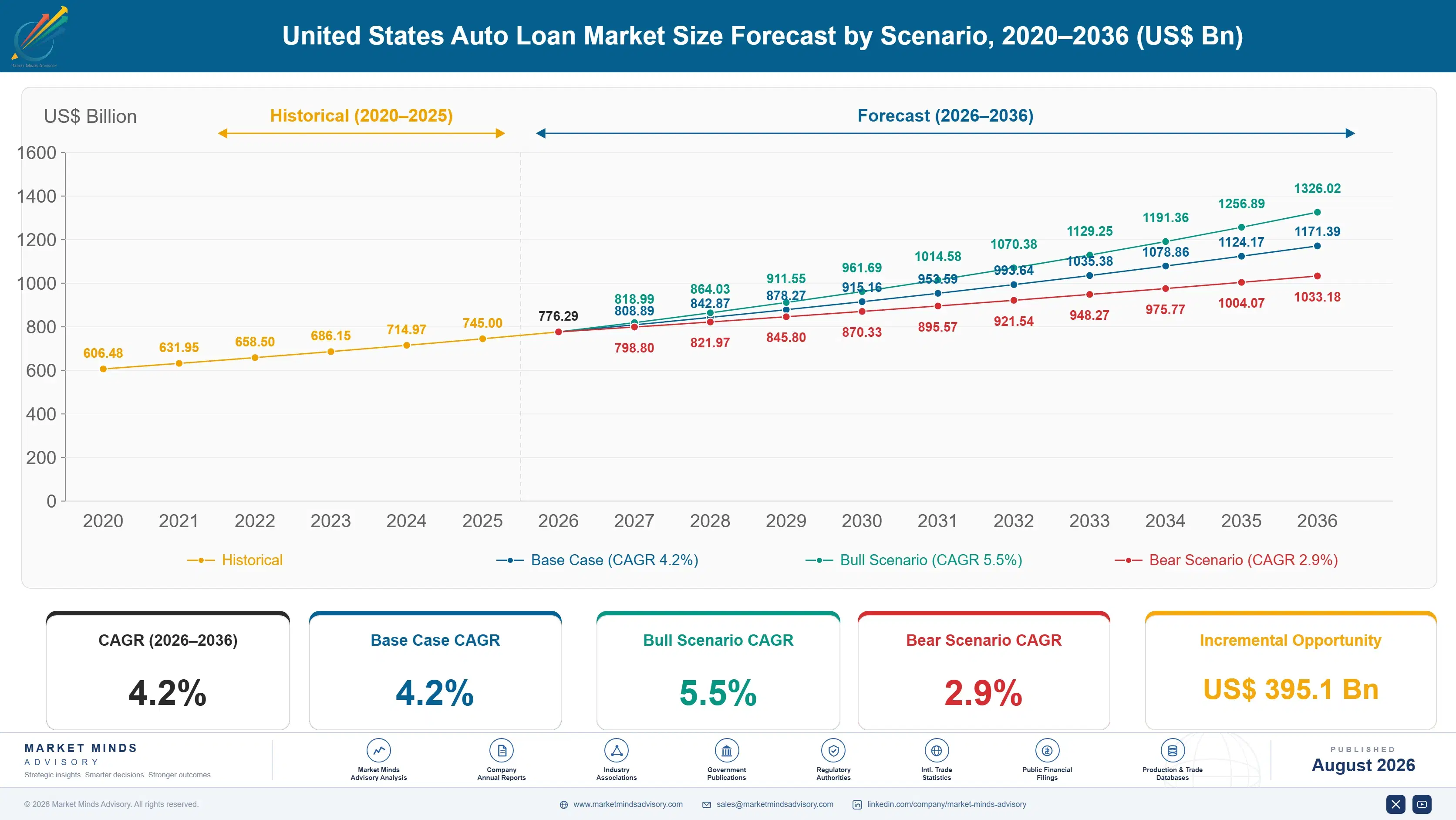 united-states-auto-loan-market-size-forecast-scenario-1787913013753