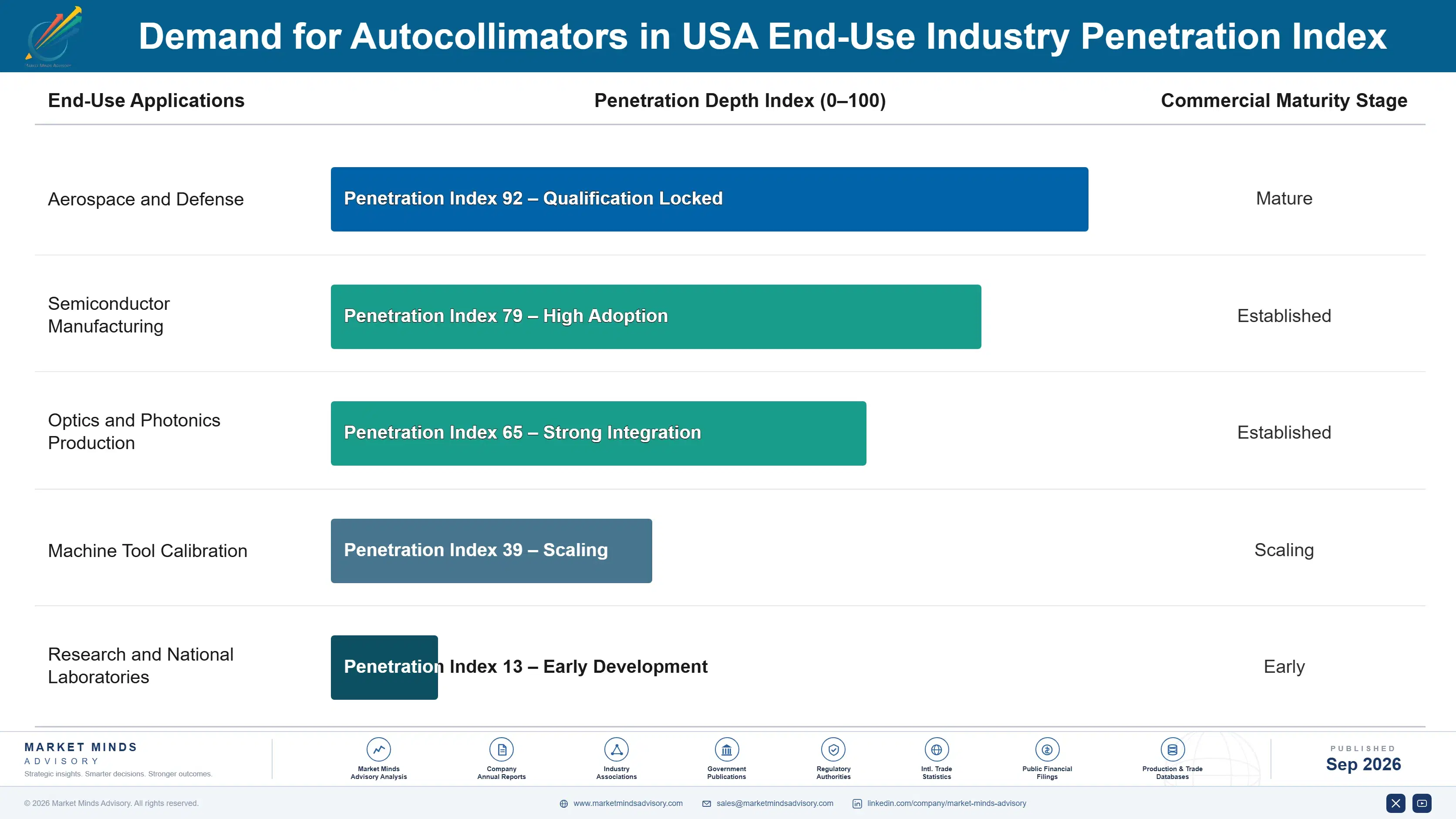 united-states-autocollimators-market-end-use-penetration-index-1788426944200