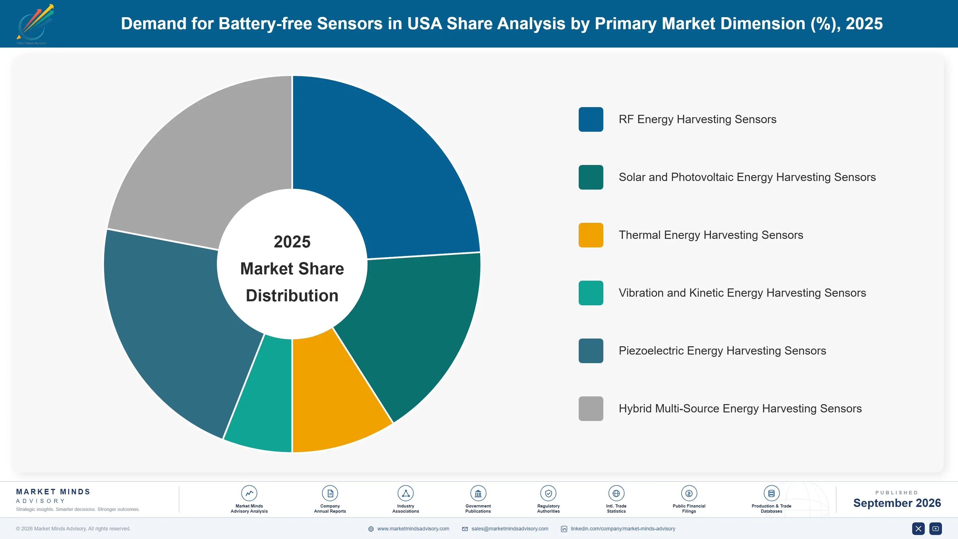 united-states-battery-free-sensors-market-market-share-analysis-1788452230629