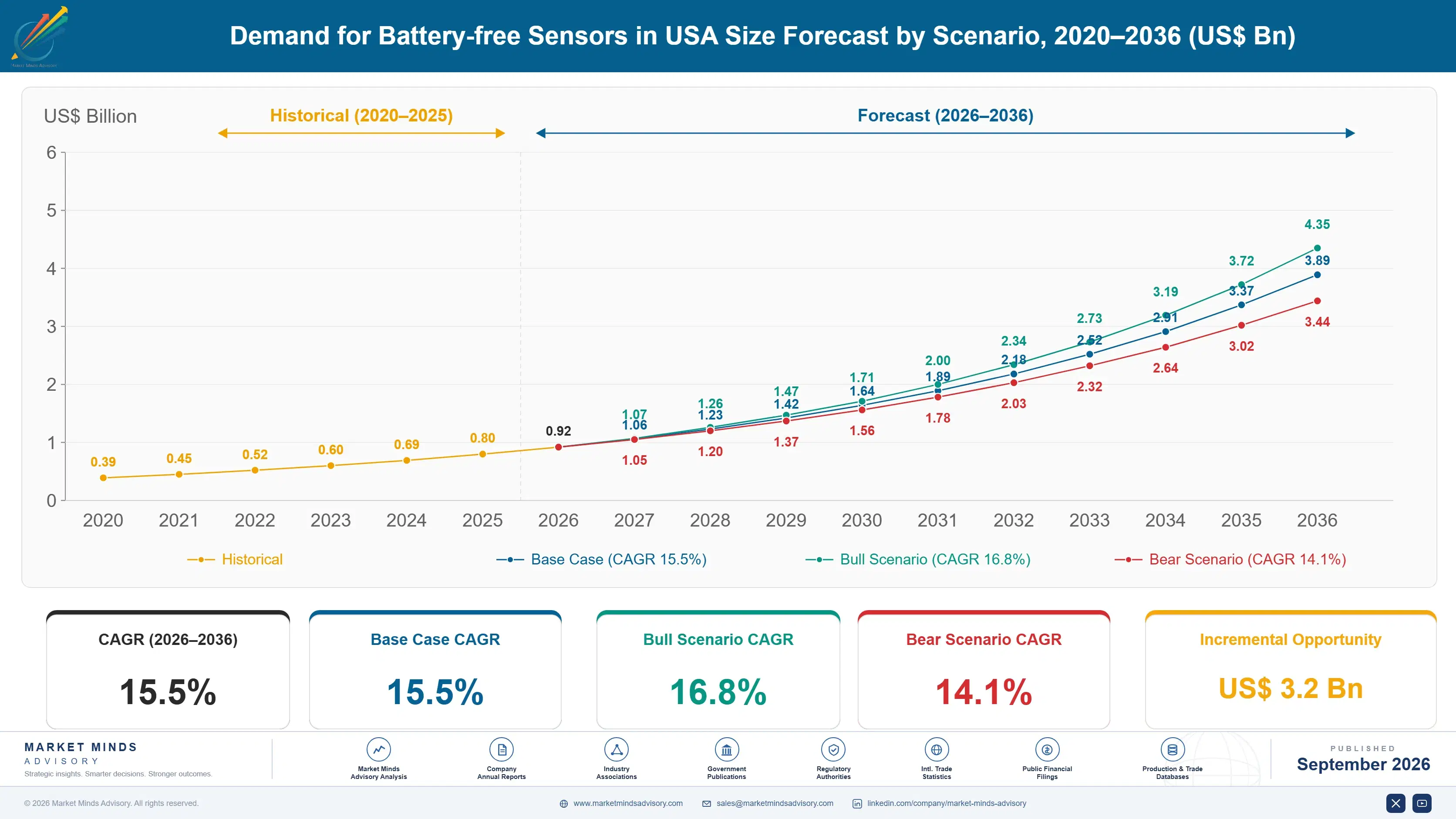 united-states-battery-free-sensors-market-size-forecast-scenario-1788452230098
