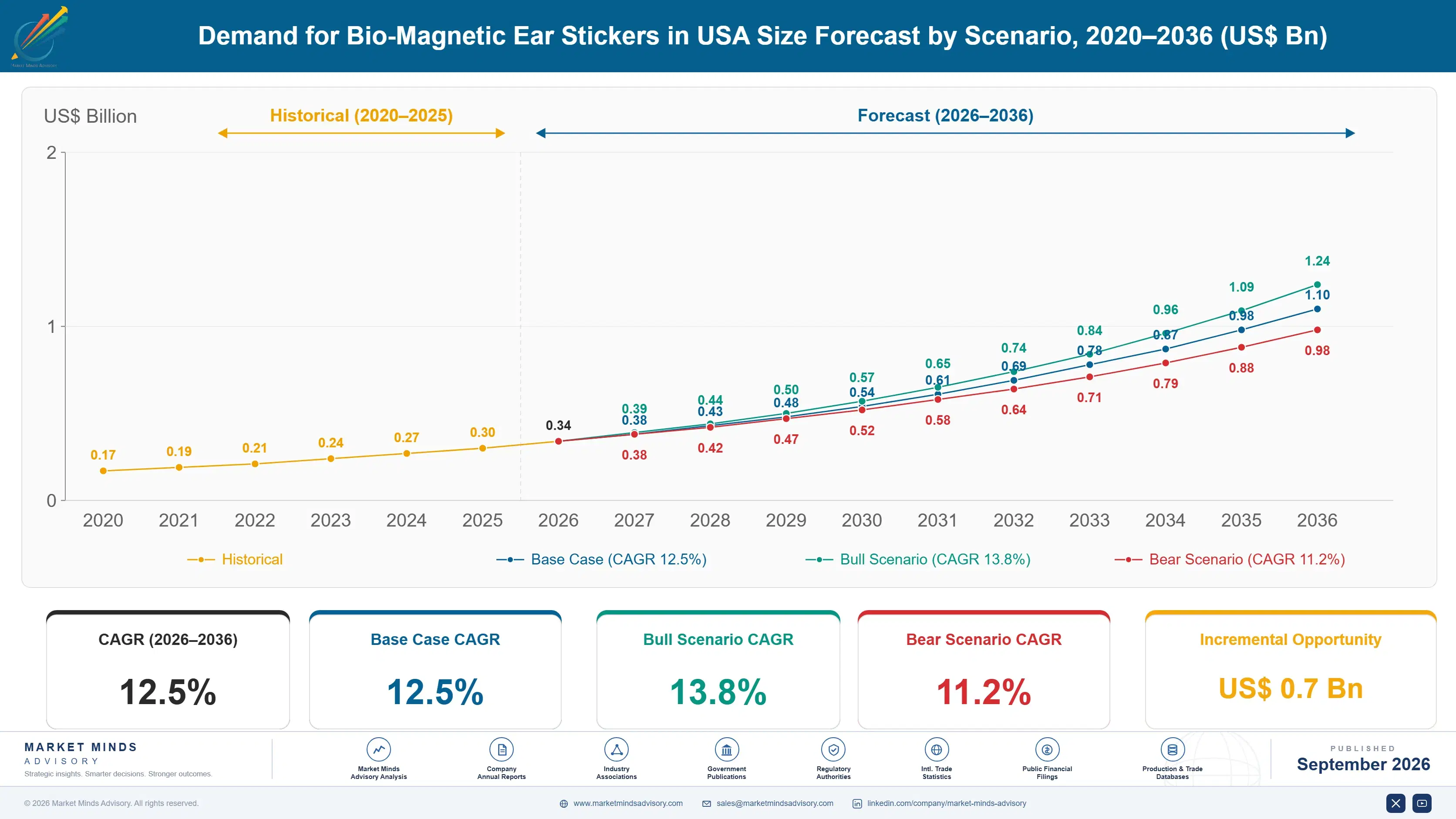 united-states-bio-magnetic-ear-stickers-market-size-forecast-scenario-1790013738404