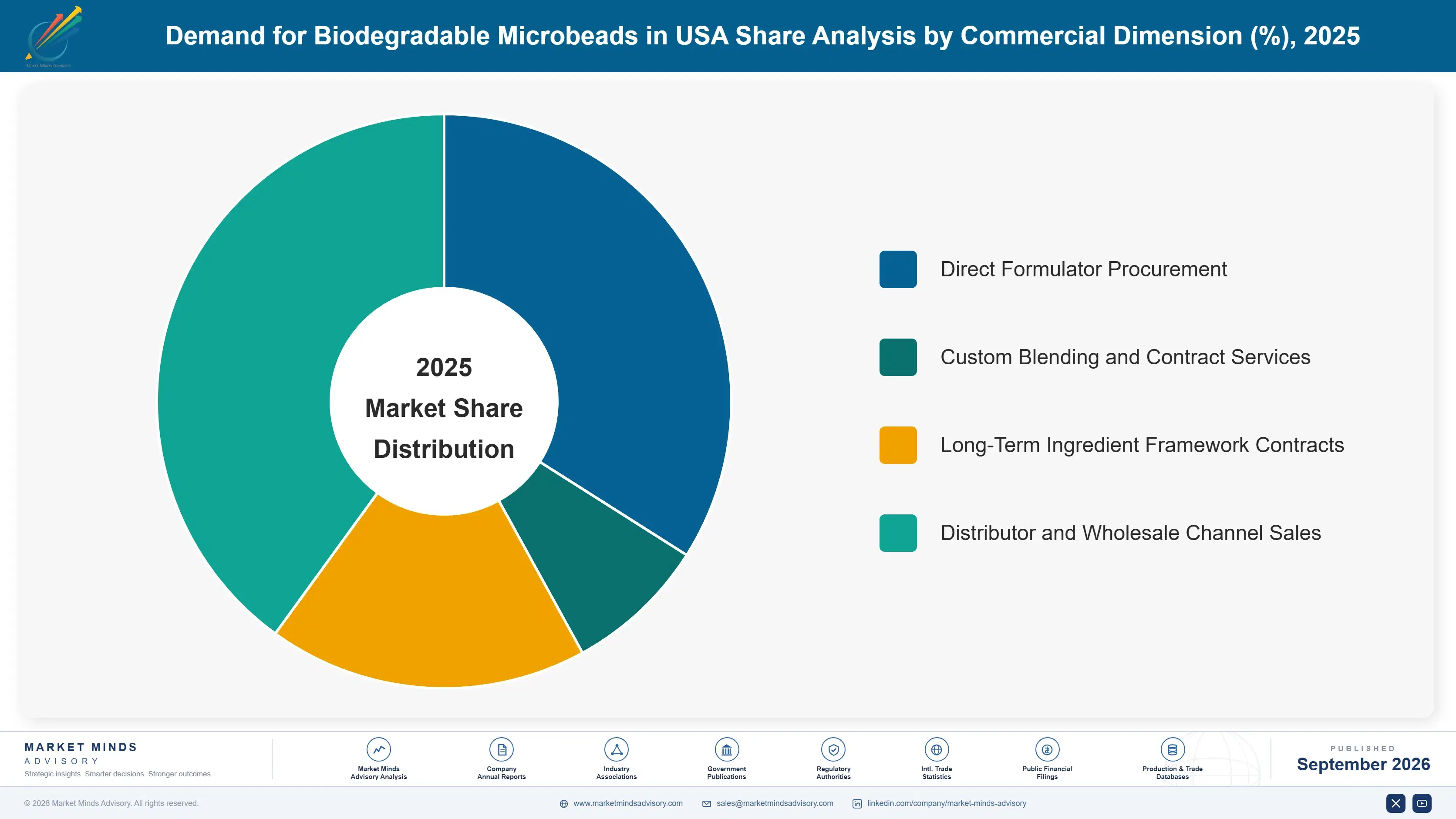 united-states-biodegradable-microbeads-market-market-share-analysis-1790014551177