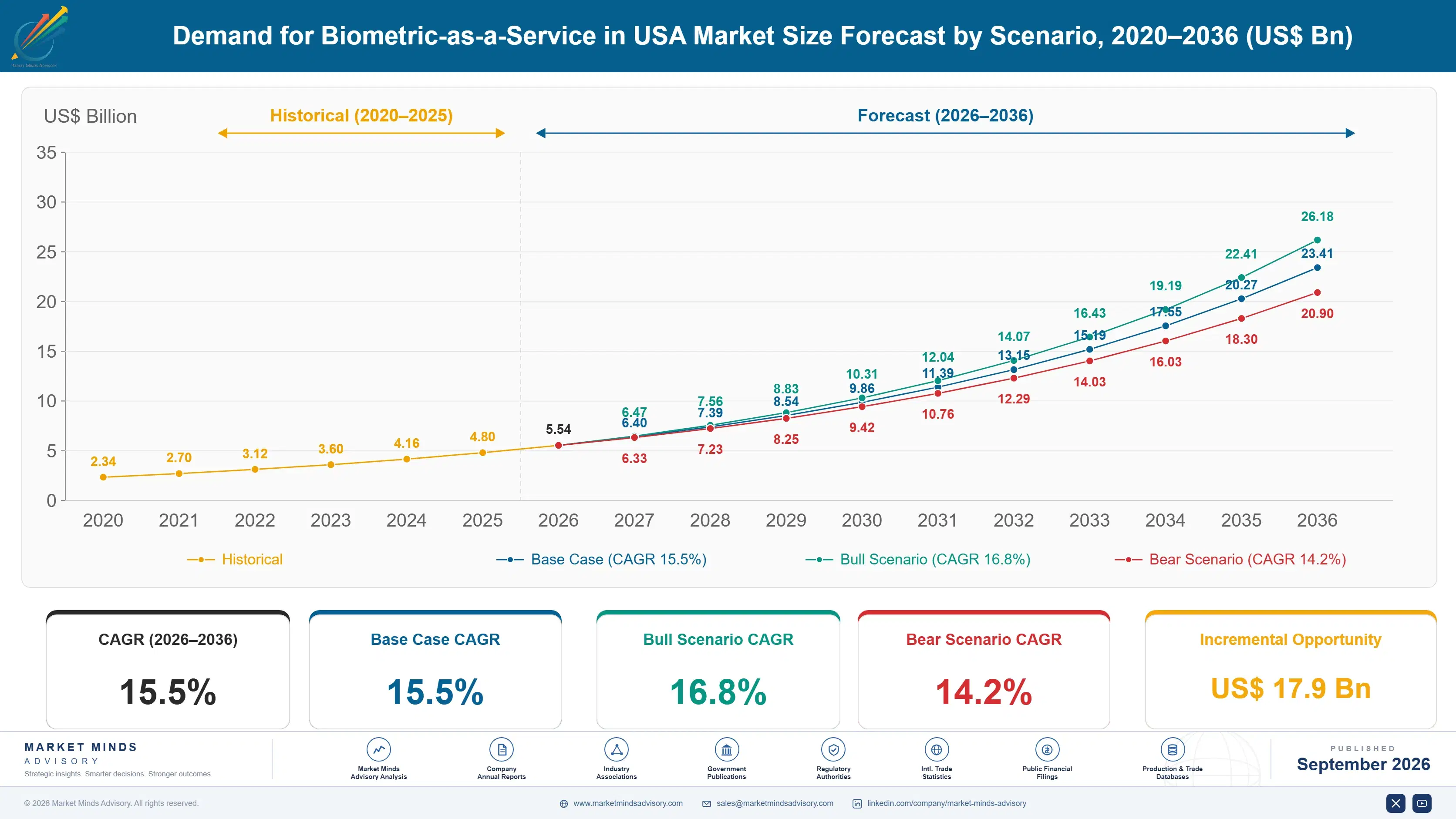 united-states-biometric-as-a-service-market-size-forecast-scenario-1788452413503