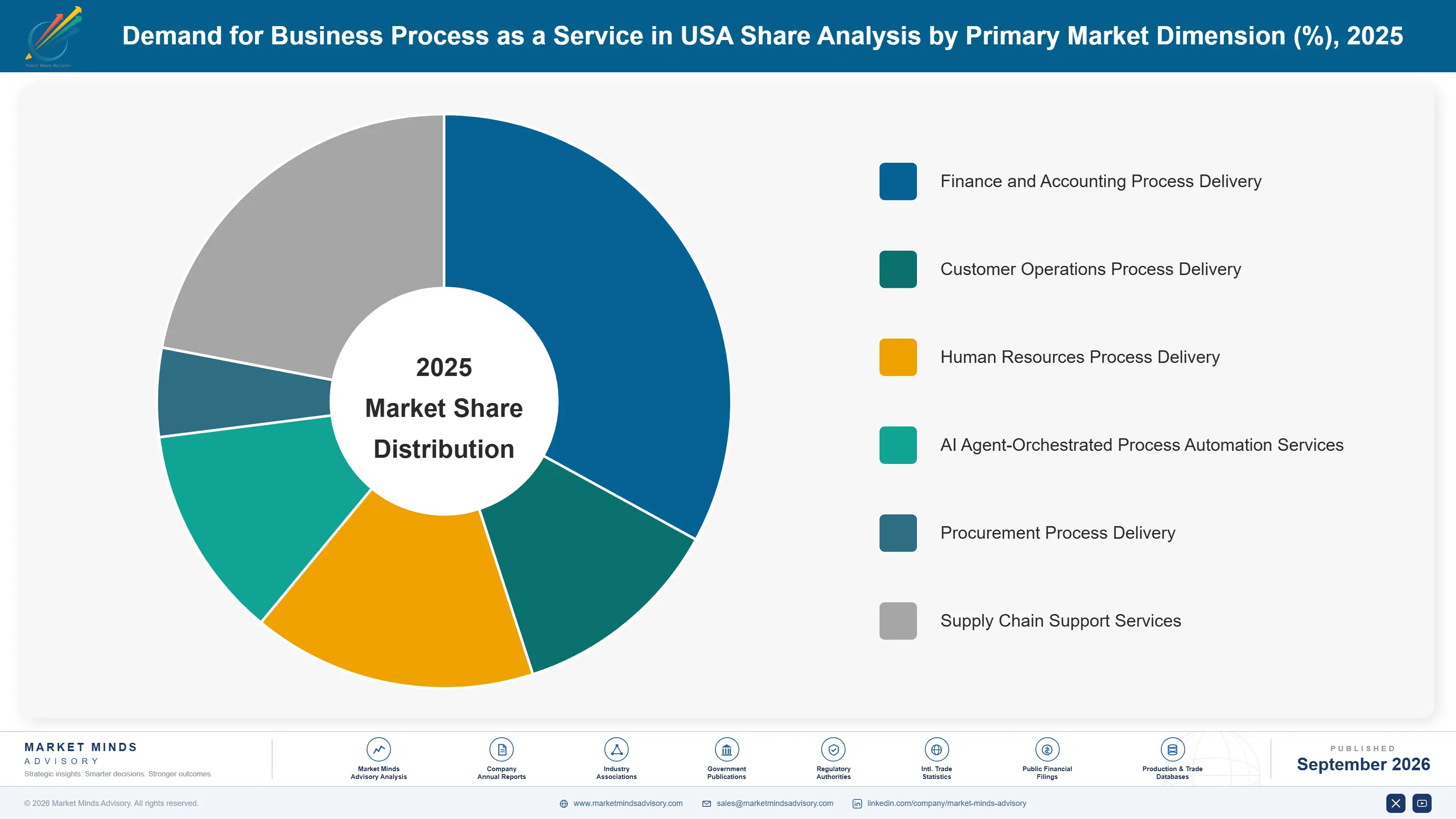 united-states-business-process-as-a-service-market-market-share-analysis-1788451944050