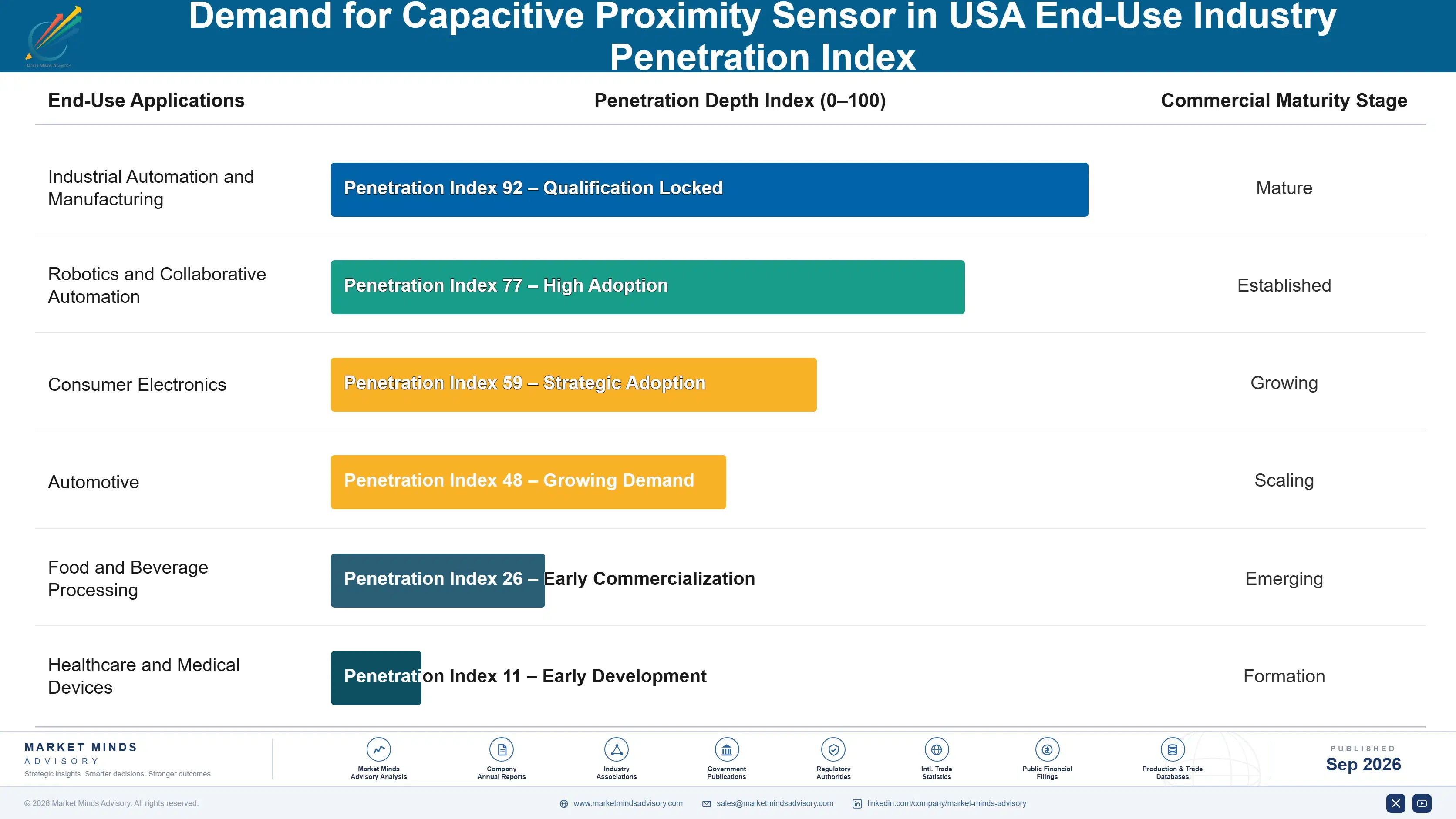 united-states-capacitive-proximity-sensor-market-end-use-penetration-index-1788452728390