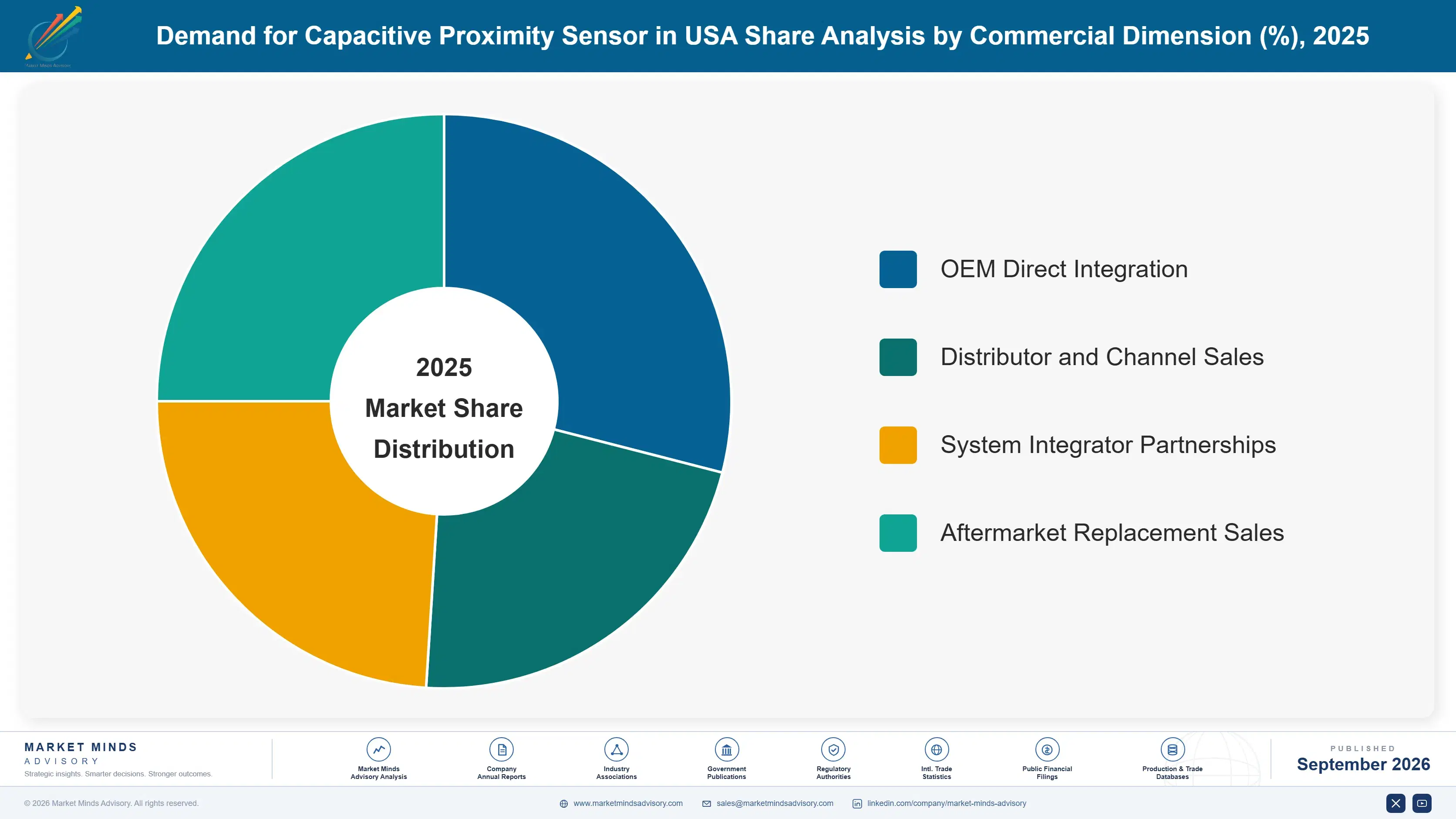 united-states-capacitive-proximity-sensor-market-market-share-analysis-1788452726184