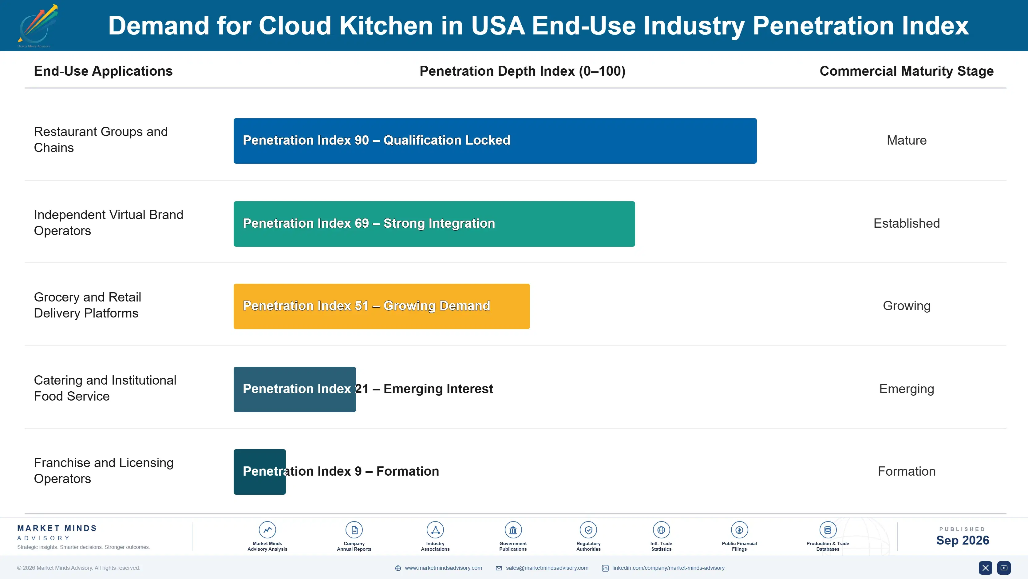 united-states-cloud-kitchen-market-end-use-penetration-index-1790013219118