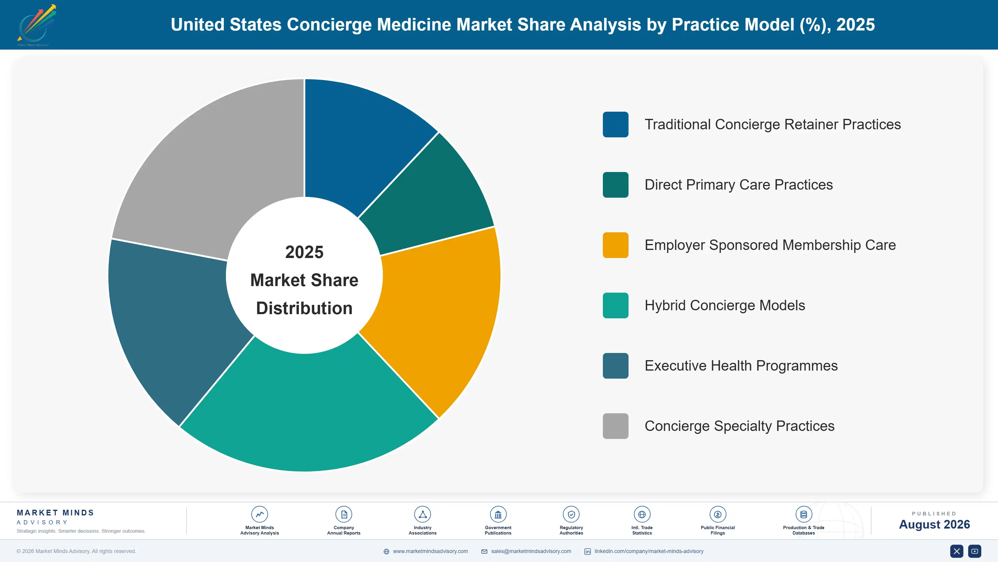 united-states-concierge-medicine-market-market-share-analysis-1787641025861