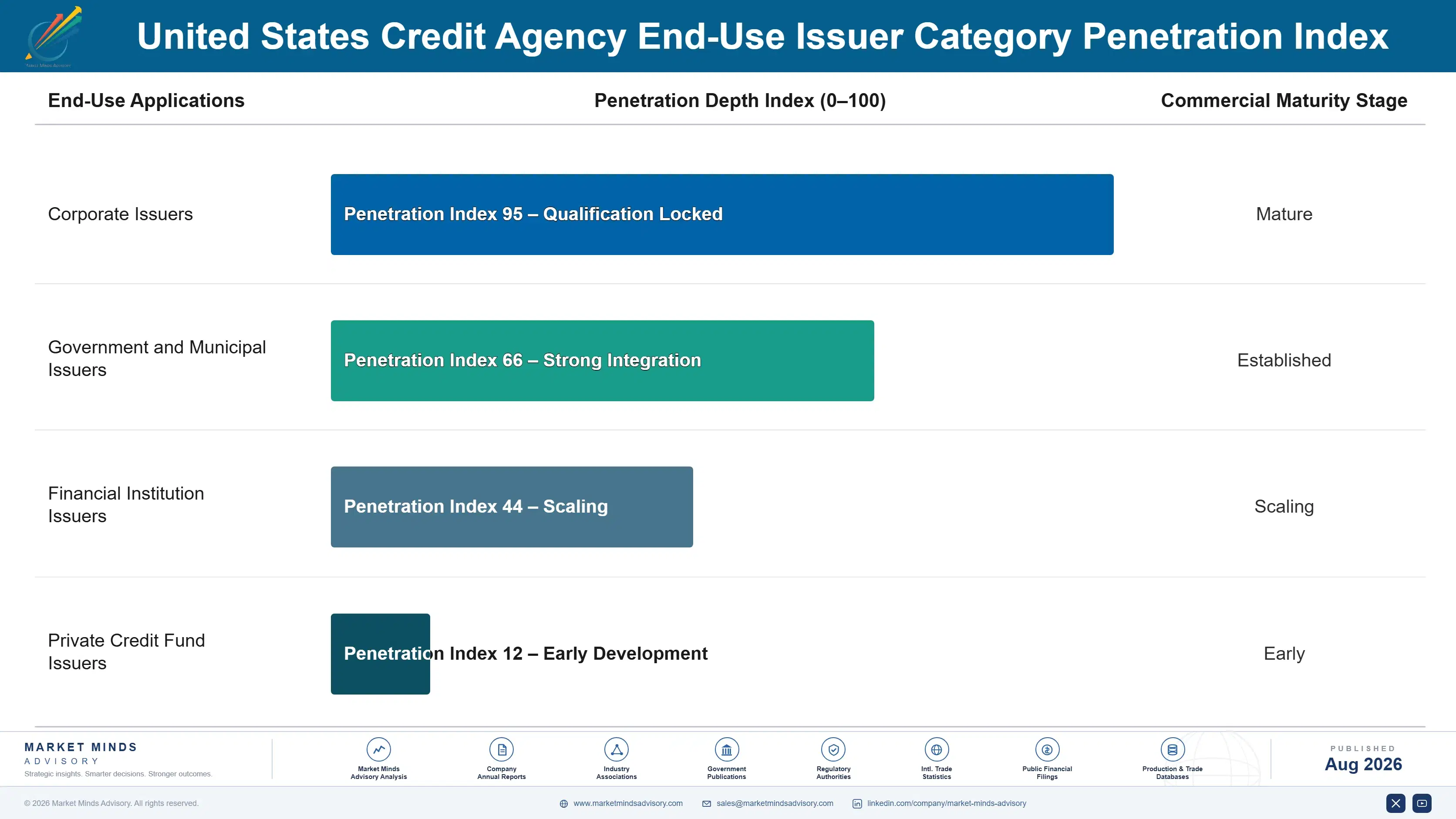 united-states-credit-agency-market-end-use-penetration-index-1787916499232