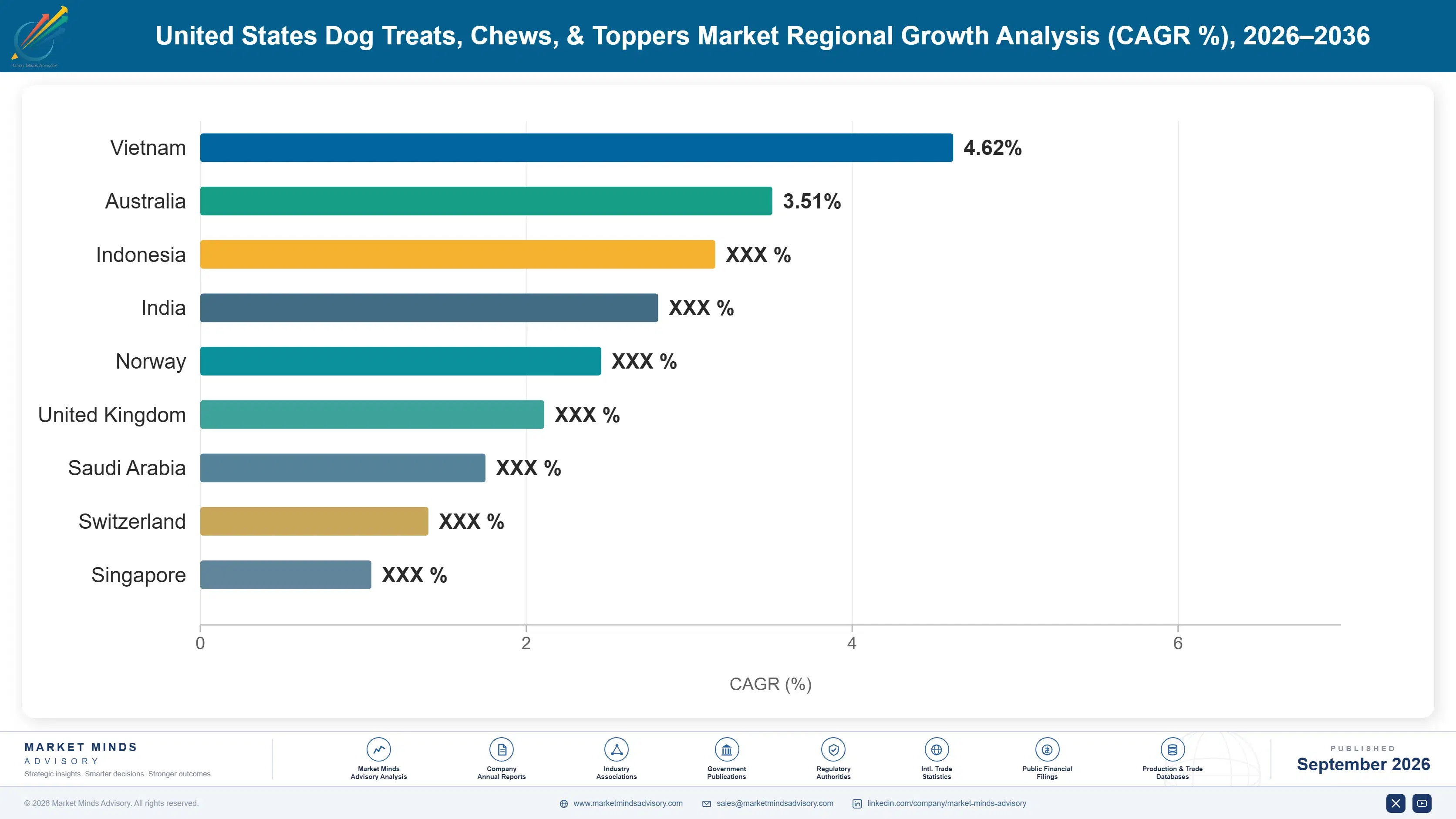 united-states-dog-treats-chews-and-toppers-market-country-cagr-analysis-1790022445103